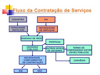 Fluxo da Contratação de Serviços
CADASTRO

PPI

CAPACIDADE
INSTALADA

NECESSIDADE
DE SERVIÇOS

DESENHO DE REDE
PRÓPRIAS
UNIDADES
PÚBLICAS

NECESSIDADE
COMPLEMENTAR
DE CONTRATAÇÃO

SIM

NÃO

OUTROS NÍVEIS
DE GOVERNO

TERMO DE
COMPROMISSO ENTRE
ENTES PÚBLICOS

CONVÊNIO

 
