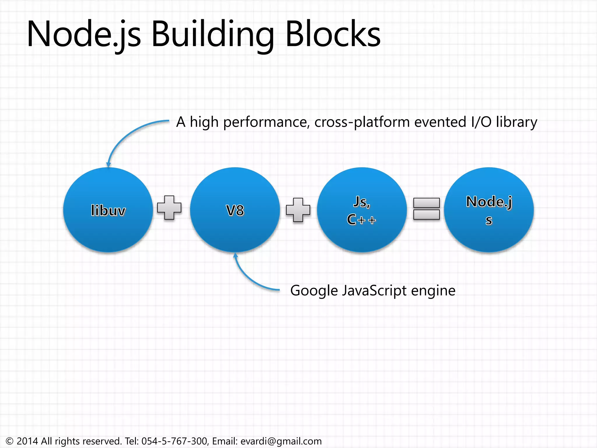 © 2014 All rights reserved. Tel: 054-5-767-300, Email: evardi@gmail.com Google JavaScript engine A high performance, cross-platform evented I/O library 