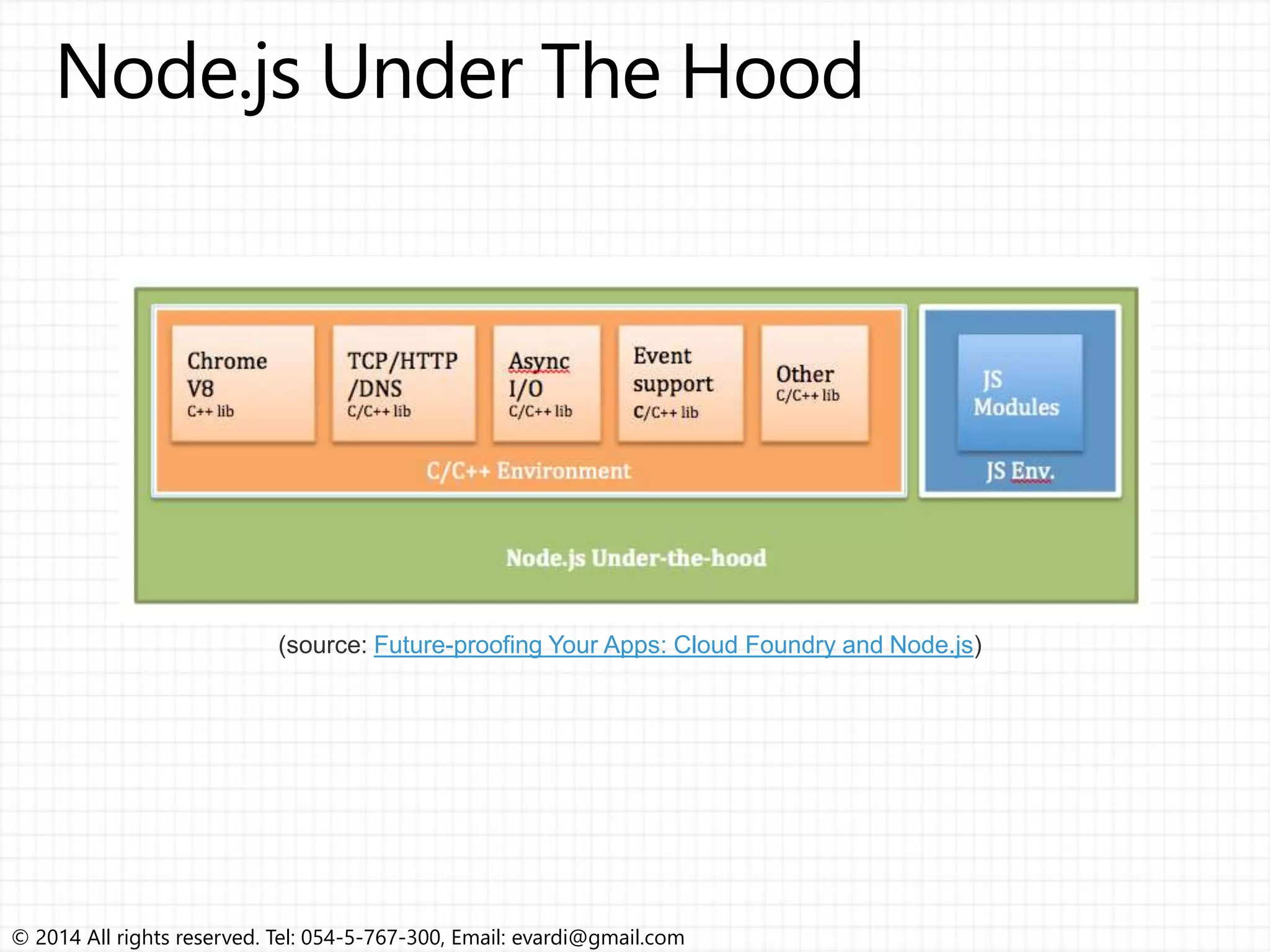 © 2014 All rights reserved. Tel: 054-5-767-300, Email: evardi@gmail.com (source: Future-proofing Your Apps: Cloud Foundry and Node.js) 