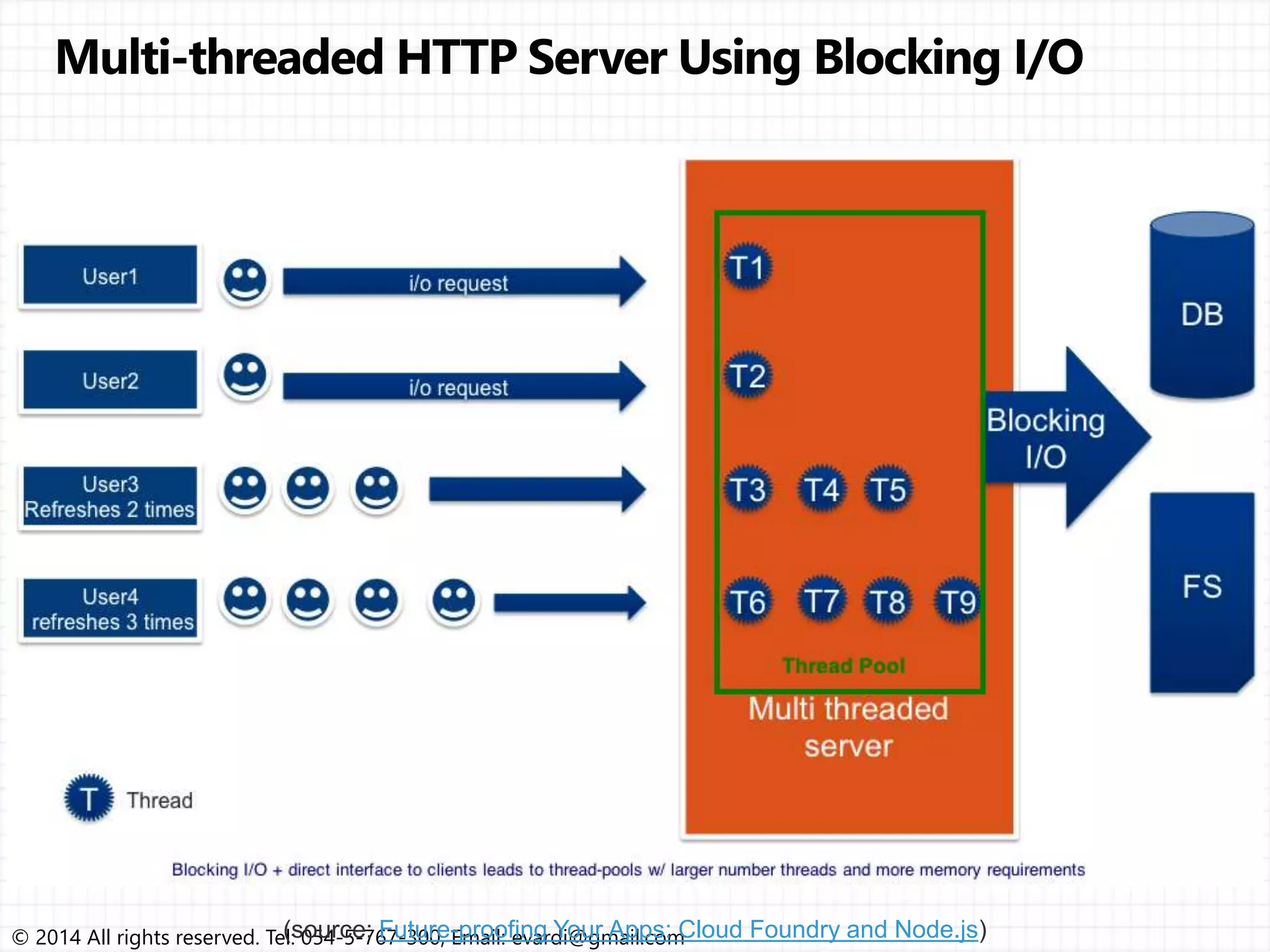 © 2014 All rights reserved. Tel: 054-5-767-300, Email: evardi@gmail.com(source: Future-proofing Your Apps: Cloud Foundry and Node.js) 