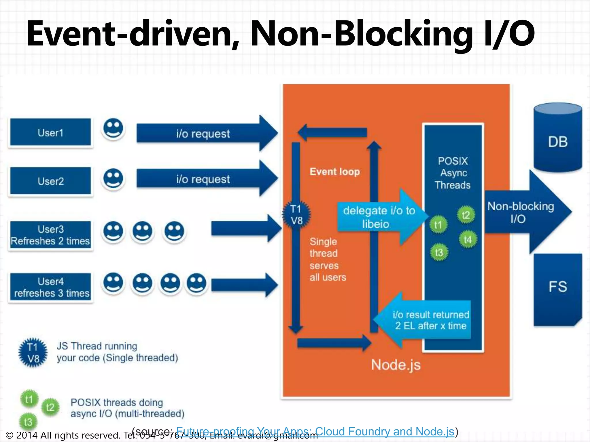 © 2014 All rights reserved. Tel: 054-5-767-300, Email: evardi@gmail.com(source: Future-proofing Your Apps: Cloud Foundry and Node.js) 