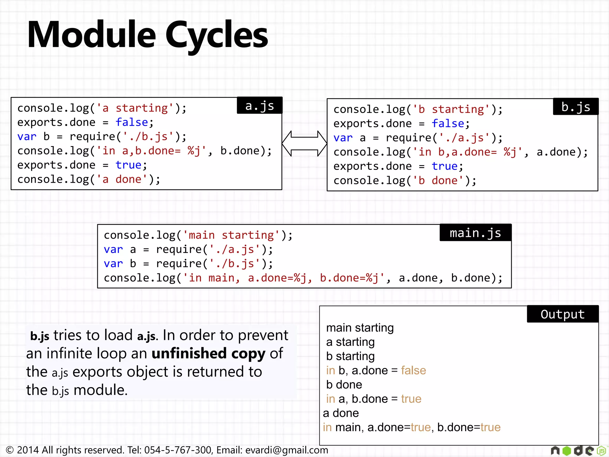 © 2014 All rights reserved. Tel: 054-5-767-300, Email: evardi@gmail.com console.log('a starting'); exports.done = false; var b = require('./b.js'); console.log('in a,b.done= %j', b.done); exports.done = true; console.log('a done'); console.log('b starting'); exports.done = false; var a = require('./a.js'); console.log('in b,a.done= %j', a.done); exports.done = true; console.log('b done'); console.log('main starting'); var a = require('./a.js'); var b = require('./b.js'); console.log('in main, a.done=%j, b.done=%j', a.done, b.done); b.jsa.js main.js b.js tries to load a.js. In order to prevent an infinite loop an unfinished copy of the a.js exports object is returned to the b.js module. main starting a starting b starting in b, a.done = false b done in a, b.done = true a done in main, a.done=true, b.done=true Output 