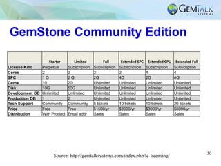 30
GemStone Community Edition
Starter Limited Full Extended SPC Extended CPU Extended Full
License Kind Perpetual Subscrip...