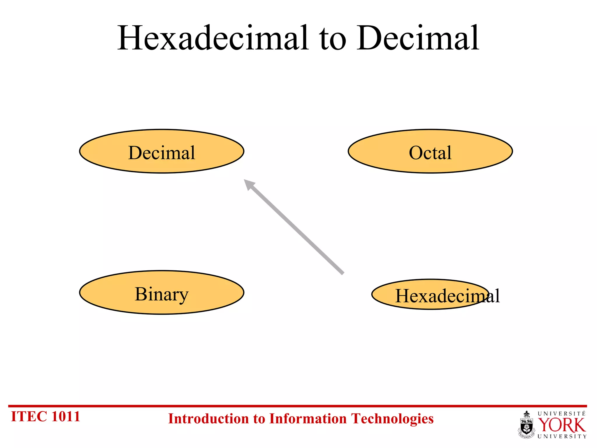 Hexadecimal to Decimal Hexadecimal Decimal Octal Binary 