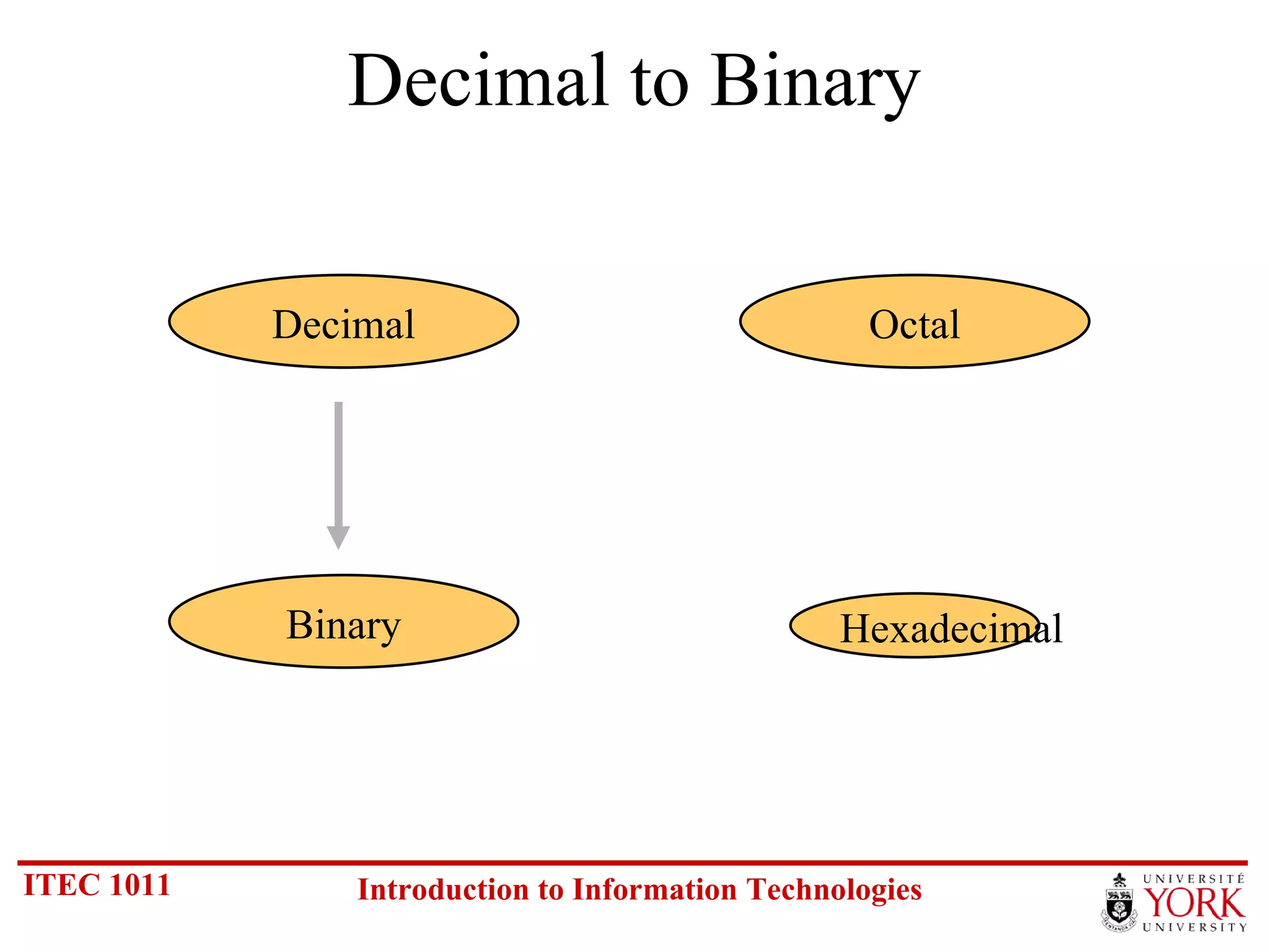 Decimal to Binary Hexadecimal Decimal Octal Binary 