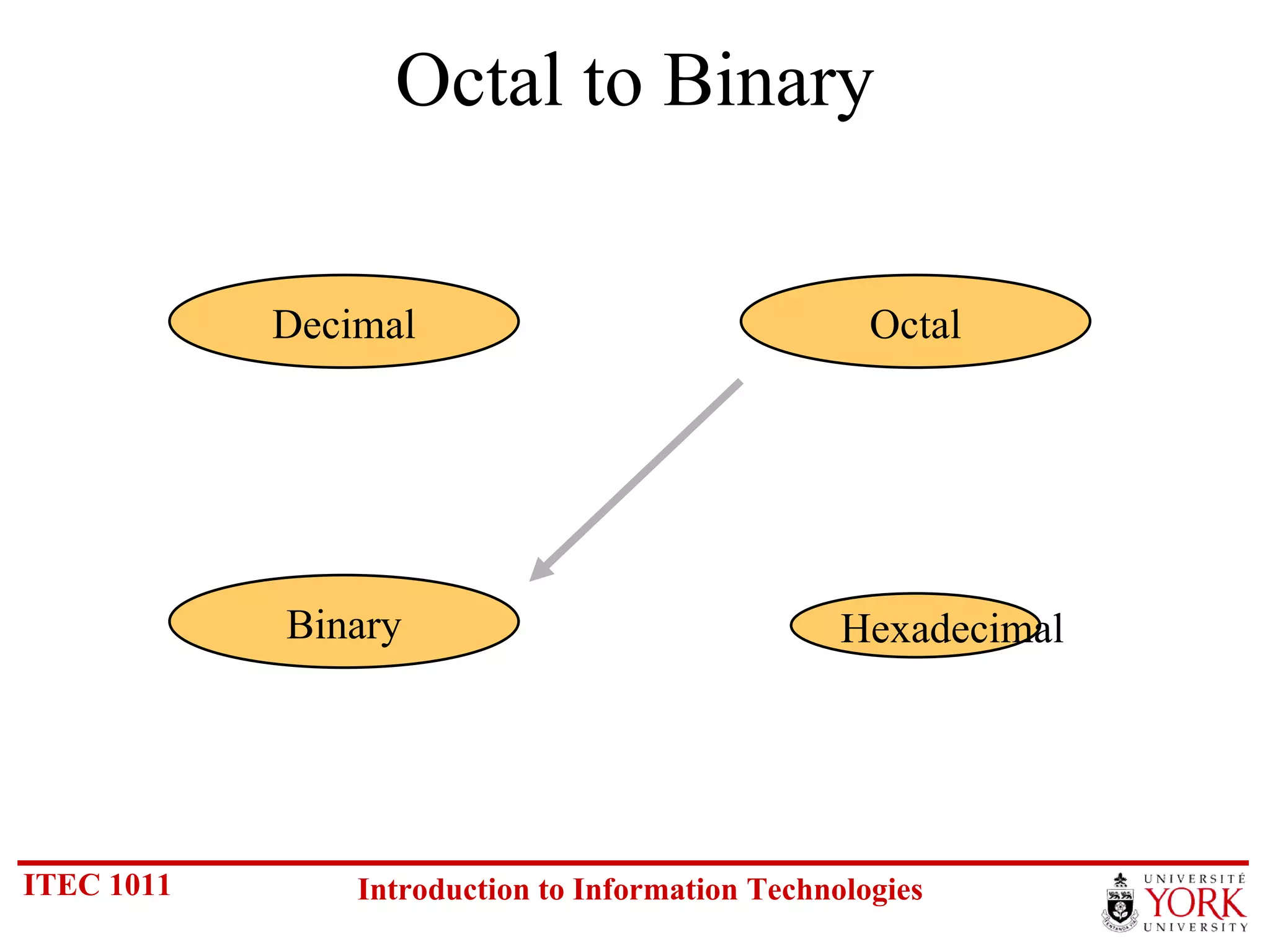 Octal to Binary Hexadecimal Decimal Octal Binary 