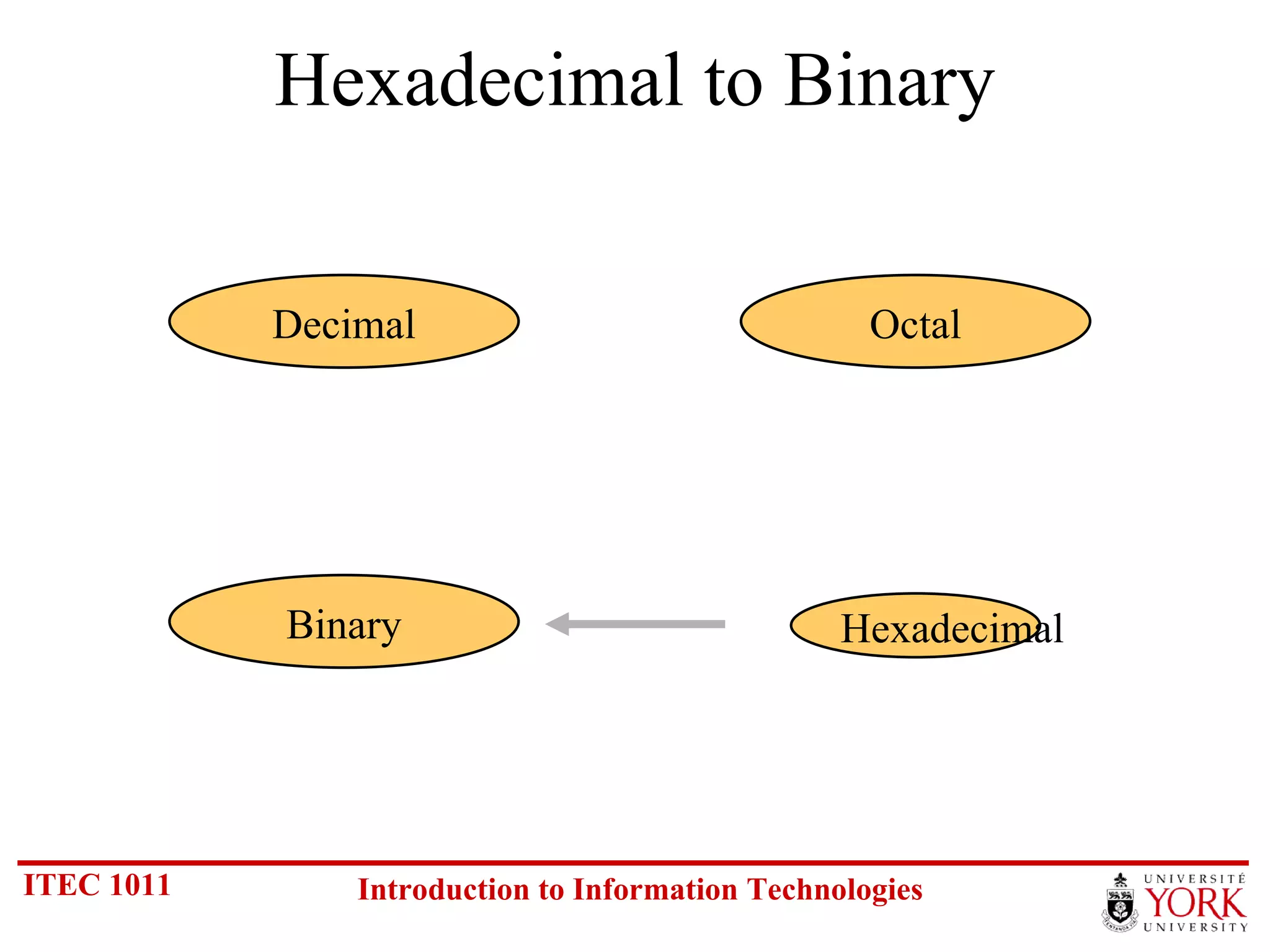 Hexadecimal to Binary Hexadecimal Decimal Octal Binary 