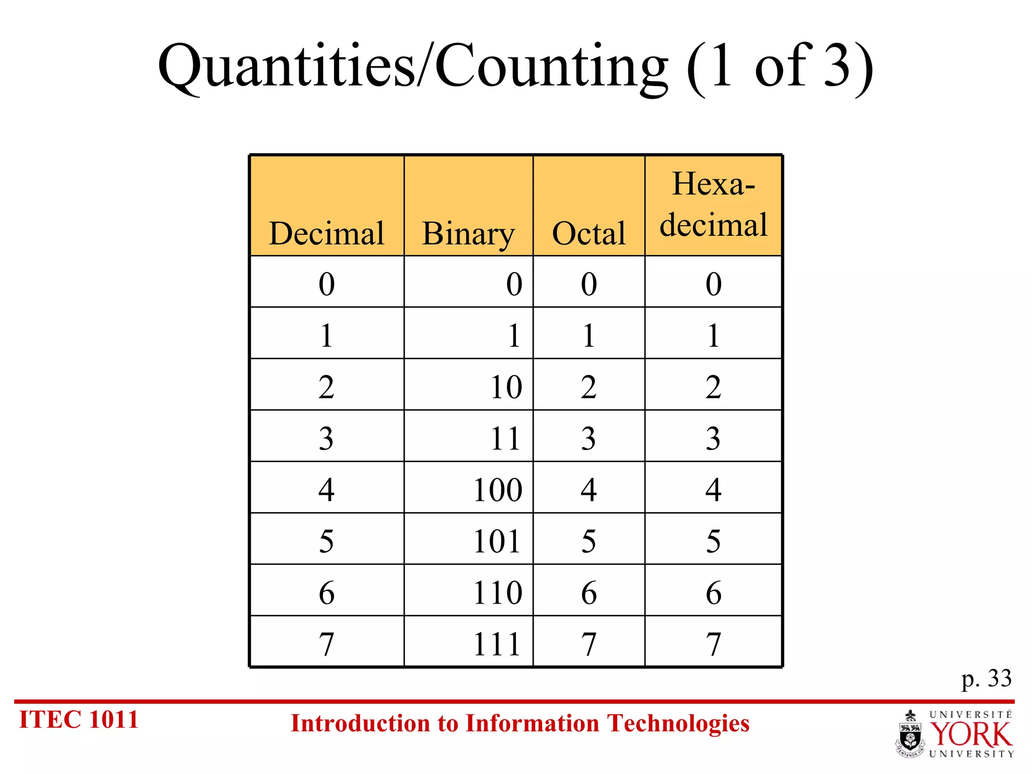 Quantities/Counting (1 of 3) p. 33 7 7 111 7 6 6 110 6 5 5 101 5 4 4 100 4 3 3 11 3 2 2 10 2 1 1 1 1 0 0 0 0 Hexa- decimal Octal Binary Decimal 
