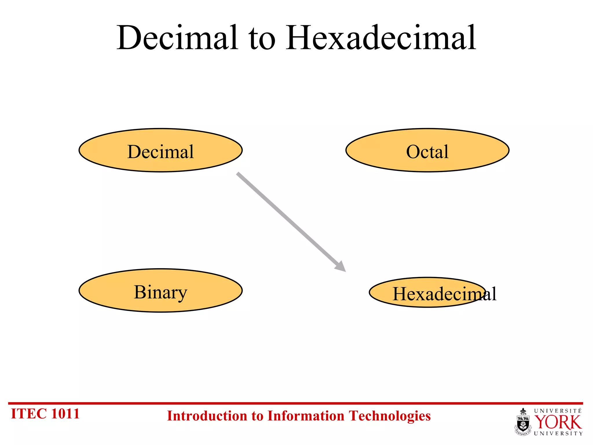 Decimal to Hexadecimal Hexadecimal Decimal Octal Binary 