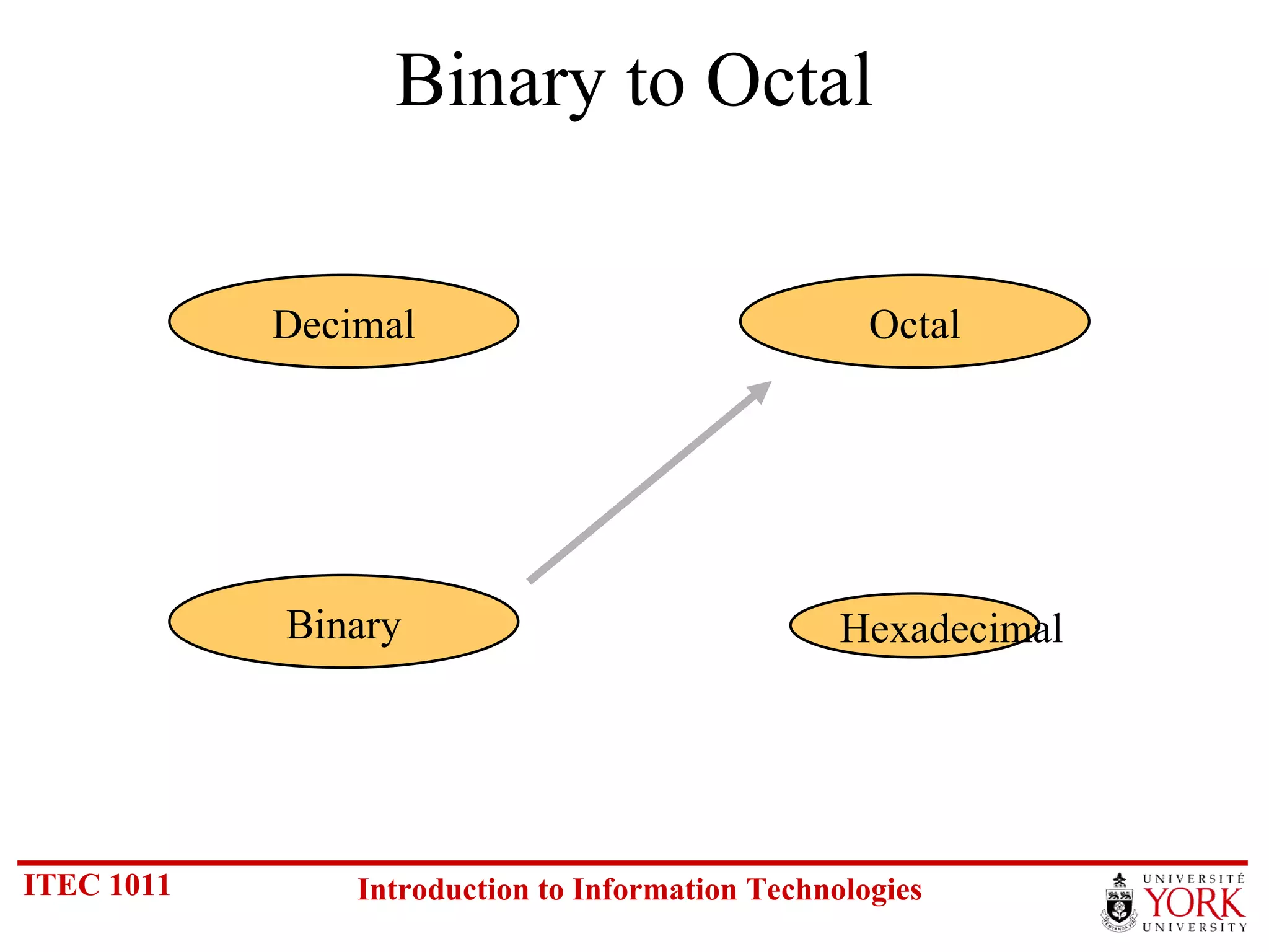 Binary to Octal Hexadecimal Decimal Octal Binary 