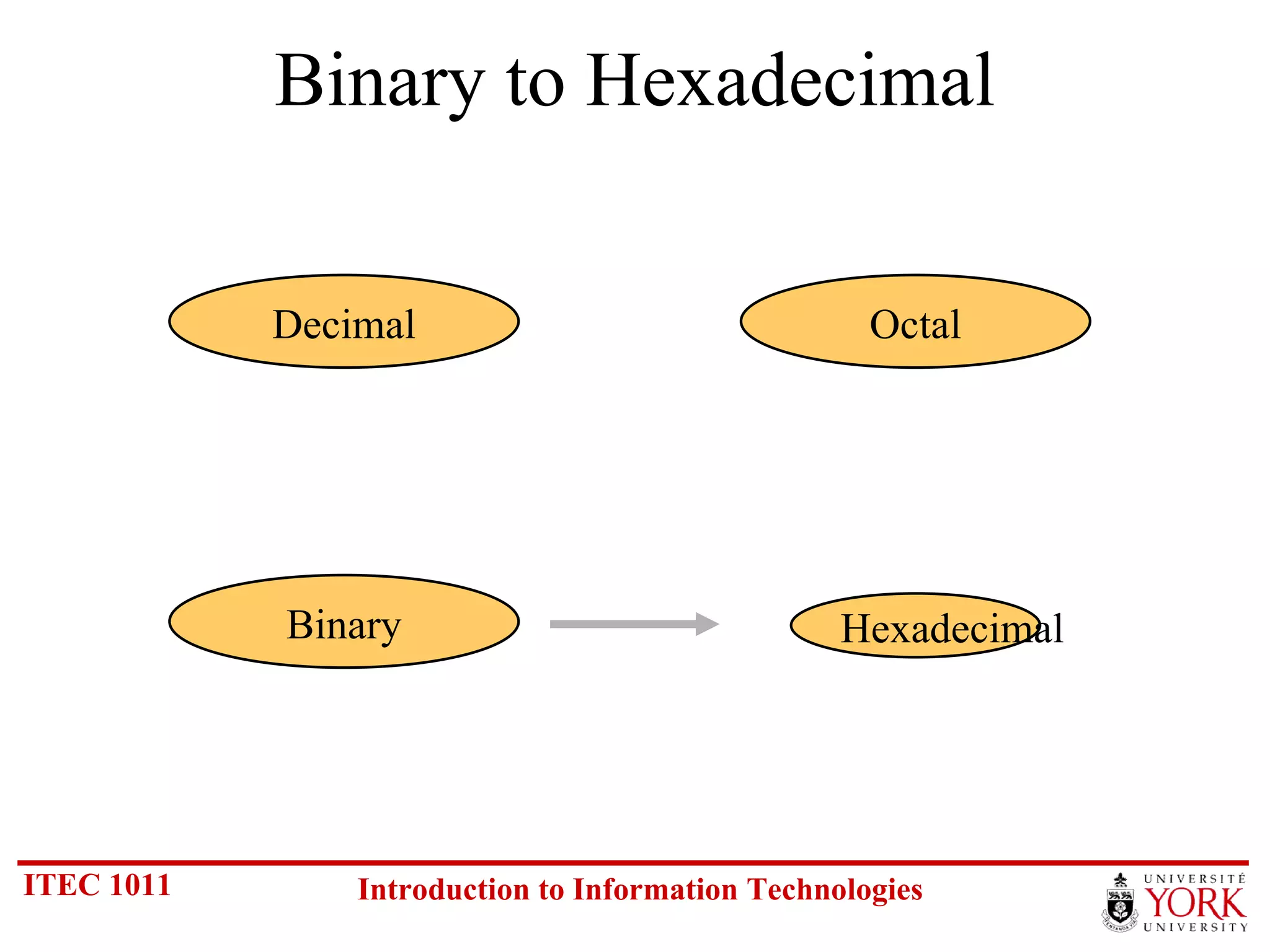 Binary to Hexadecimal Hexadecimal Decimal Octal Binary 