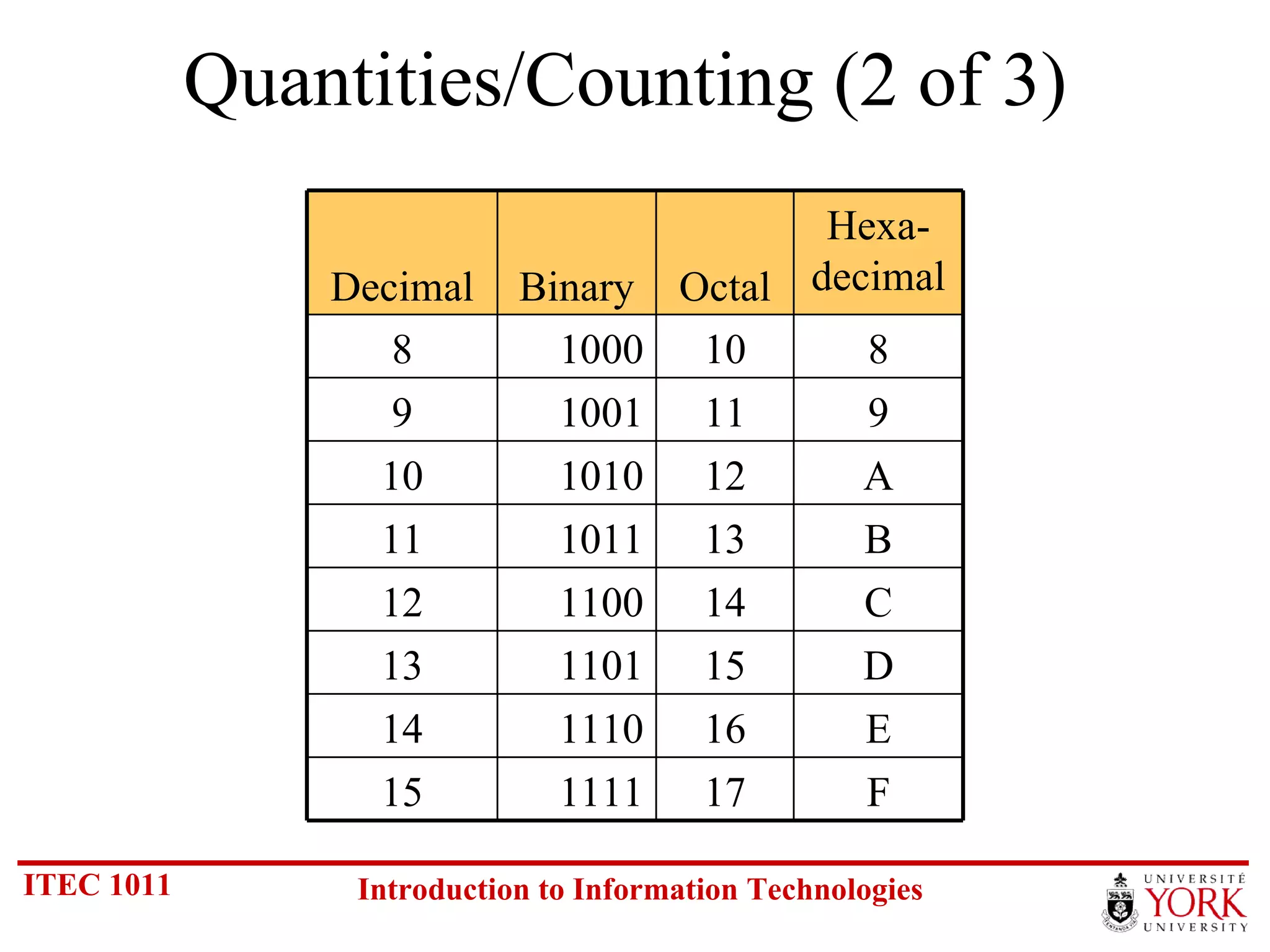 Quantities/Counting (2 of 3)  F 17 1111 15 E 16 1110 14 D 15 1101 13 C 14 1100 12 B 13 1011 11 A 12 1010 10 9 11 1001 9 8 10 1000 8 Hexa- decimal Octal Binary Decimal 
