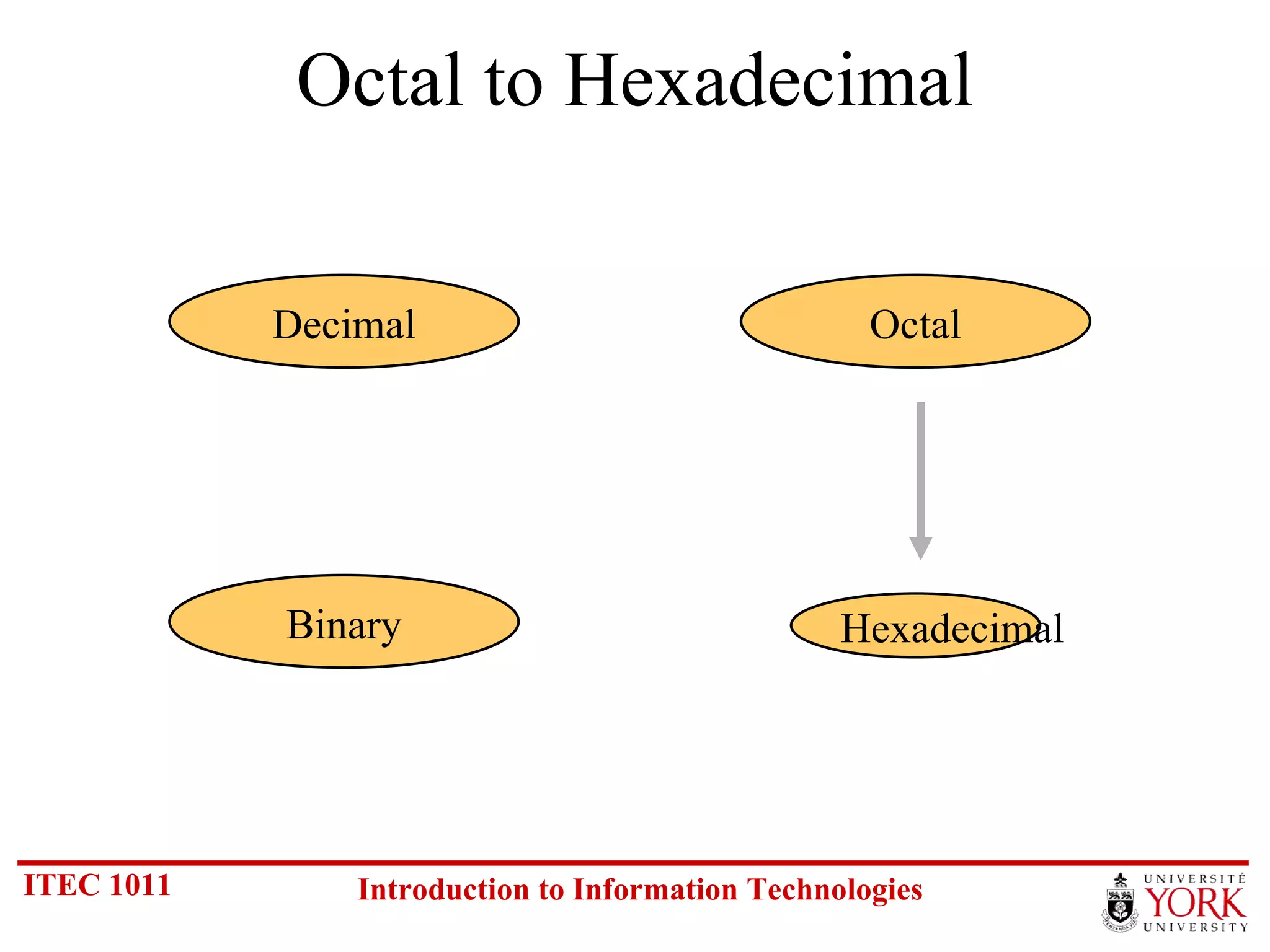 Octal to Hexadecimal Hexadecimal Decimal Octal Binary 