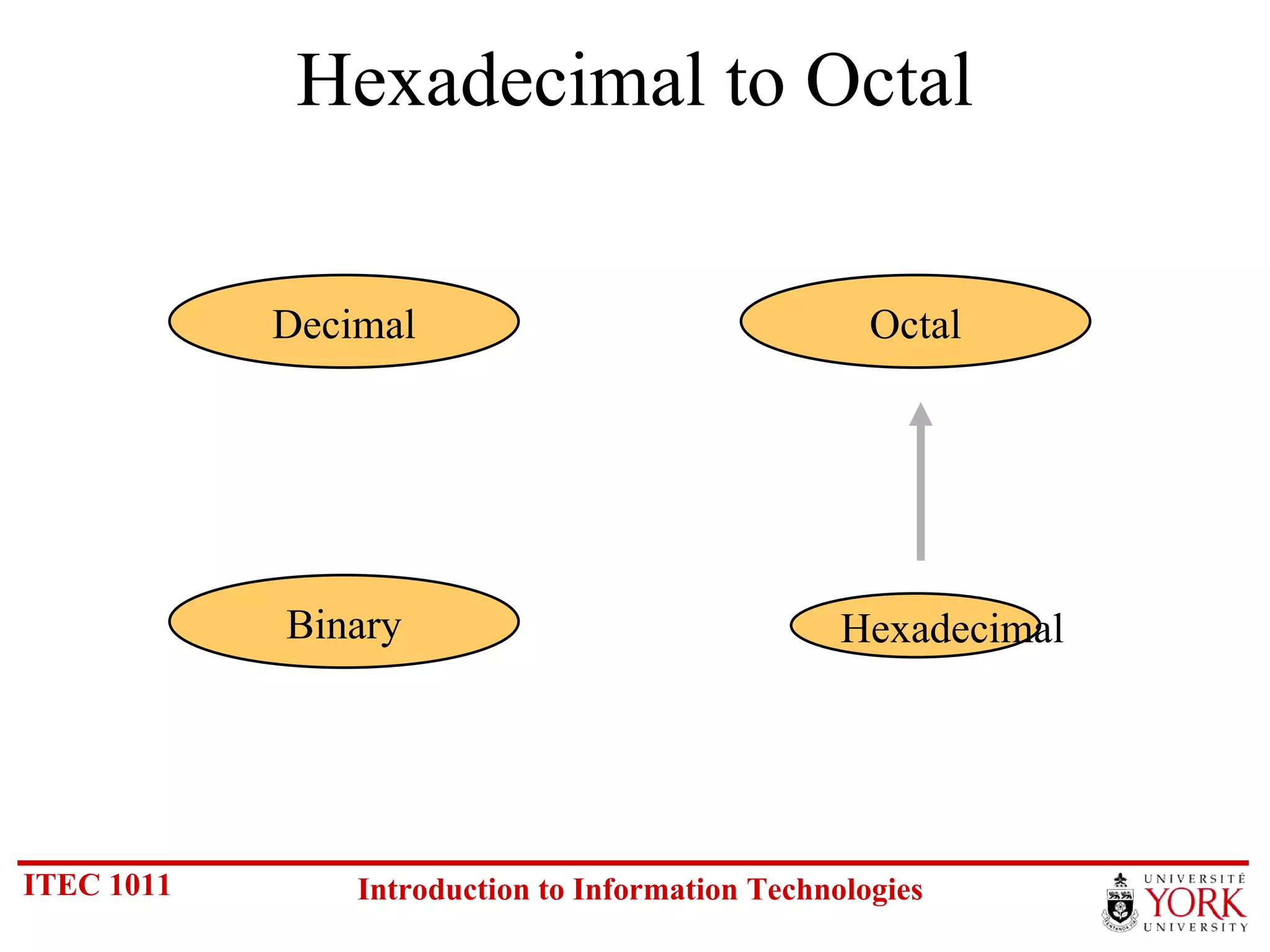 Hexadecimal to Octal Hexadecimal Decimal Octal Binary 