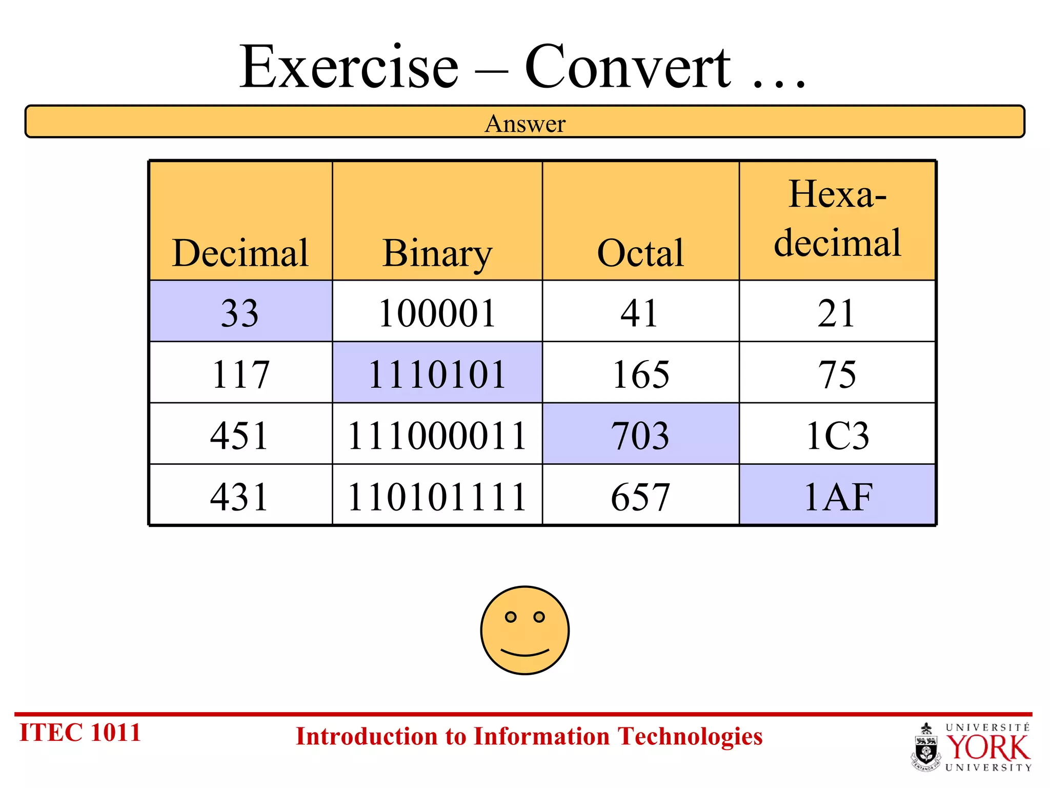 Exercise – Convert … Answer 1AF 657 110101111 431 1C3 703 111000011 451 75 165 1110101 117 21 41 100001 33 Hexa- decimal Octal Binary Decimal 