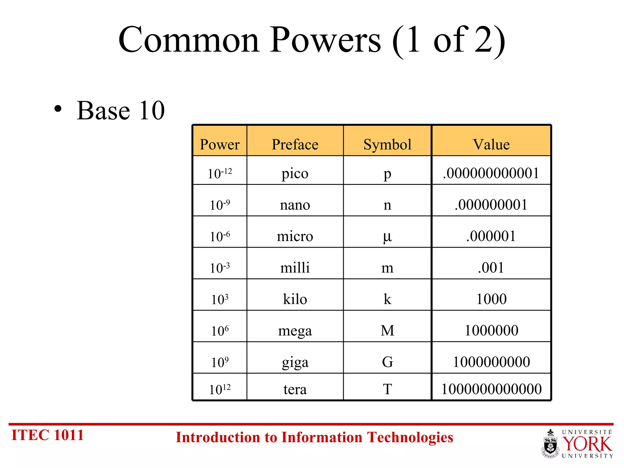 Common Powers (1 of 2) Base 10 T tera 10 12 G giga 10 9 M mega 10 6 k kilo 10 3 m milli 10 -3  micro 10 -6 n nano 10 -9 p pico 10 -12 Symbol Preface Power 1000000000000 1000000000 1000000 1000 .001 .000001 .000000001 .000000000001 Value 