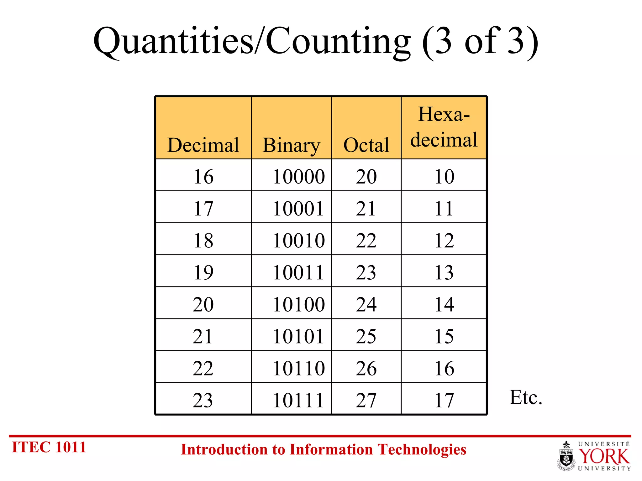 Quantities/Counting (3 of 3)  Etc. 17 27 10111 23 16 26 10110 22 15 25 10101 21 14 24 10100 20 13 23 10011 19 12 22 10010 18 11 21 10001 17 10 20 10000 16 Hexa- decimal Octal Binary Decimal 