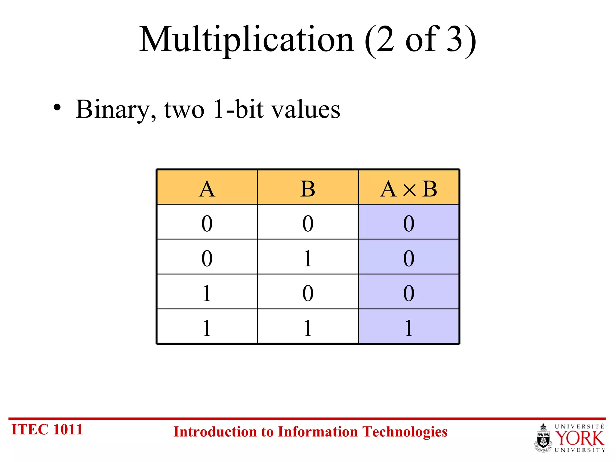 Multiplication (2 of 3) Binary, two 1-bit values 1 1 1 0 0 1 0 1 0 0 0 0 A    B B A 