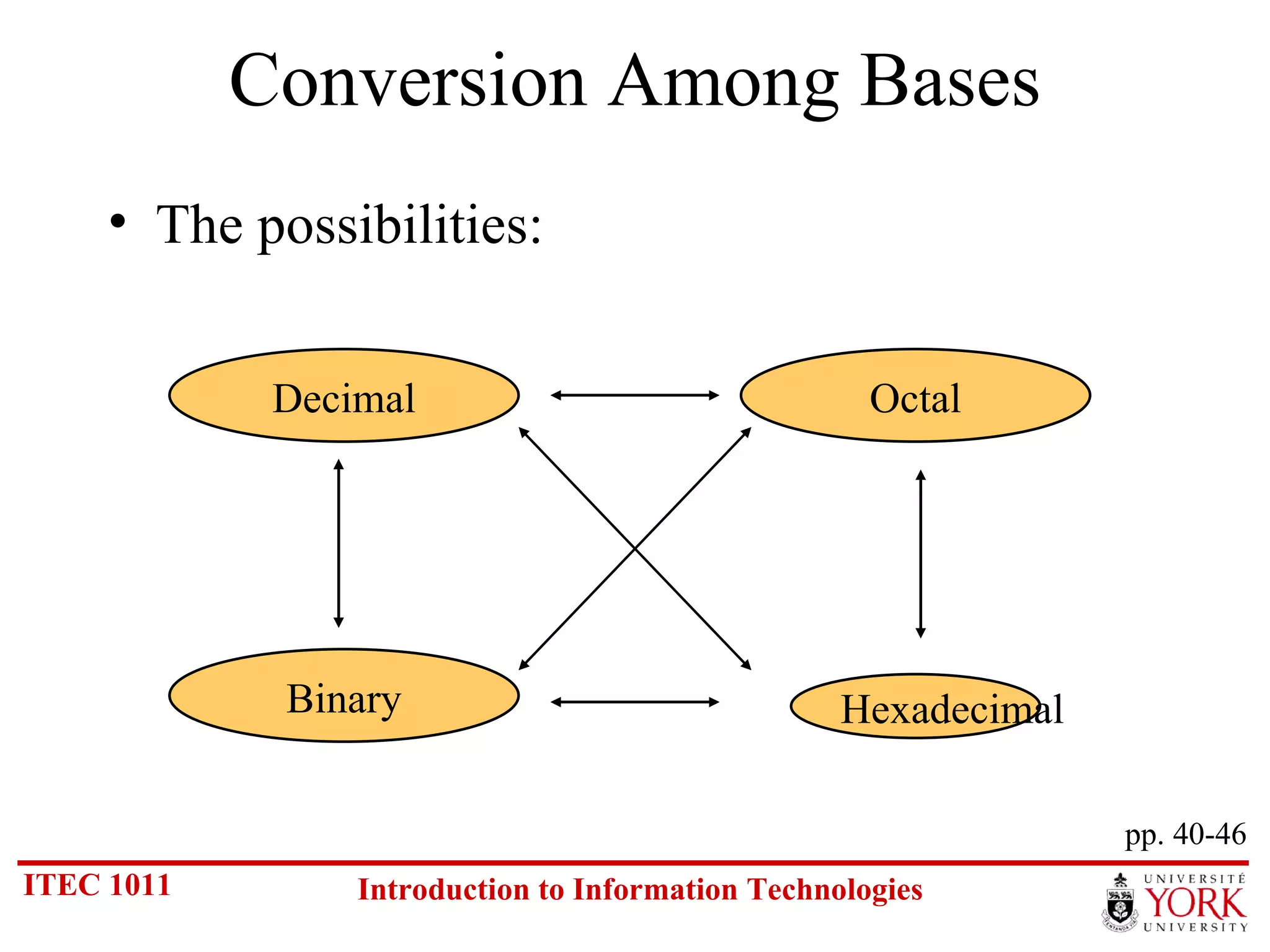 Conversion Among Bases The possibilities: Hexadecimal Decimal Octal Binary pp. 40-46 
