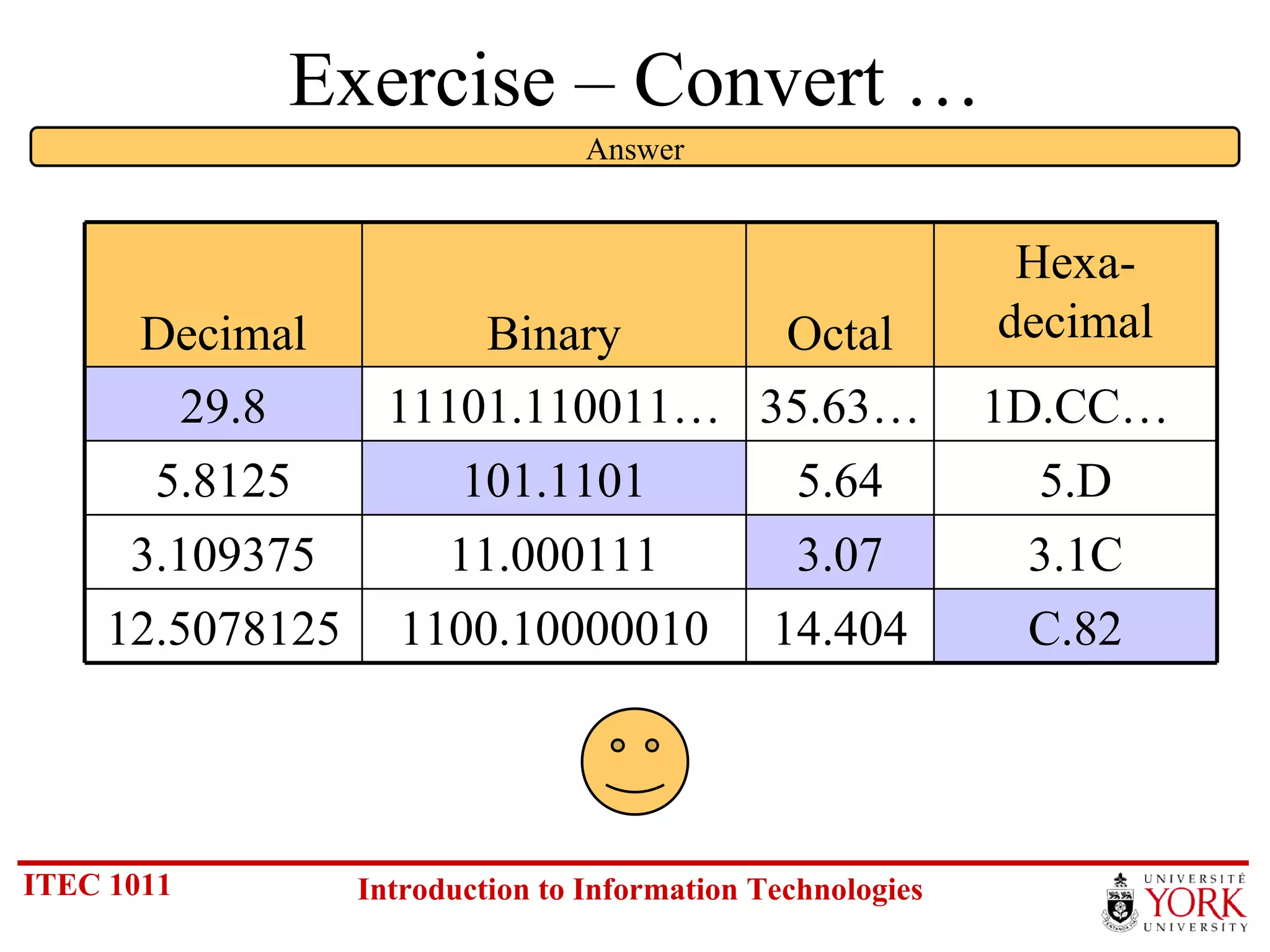Exercise – Convert … Answer C.82 14.404 1100.10000010 12.5078125 3.1C 3.07 11.000111 3.109375 5.D 5.64 101.1101 5.8125 1D.CC… 35.63… 11101.110011… 29.8 Hexa- decimal Octal Binary Decimal 