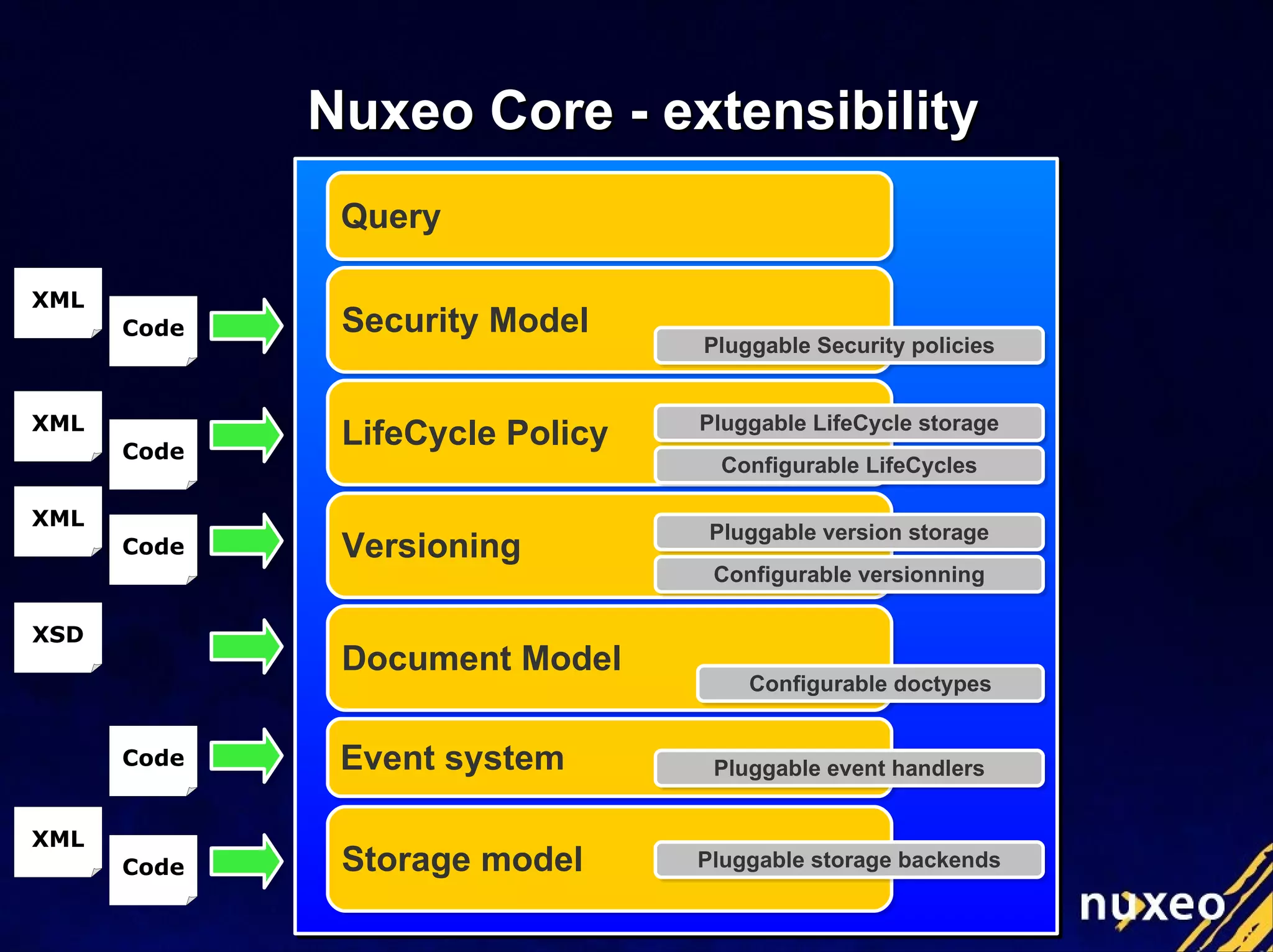 Nuxeo Core - extensibility Document Model Security Model LifeCycle Policy Versioning Query Pluggable Security policies Pluggable LifeCycle storage Configurable LifeCycles Pluggable version storage Configurable versionning Configurable doctypes Event system Pluggable event handlers Storage model Pluggable storage backends XML Code XML Code XML Code XSD Code XML Code 