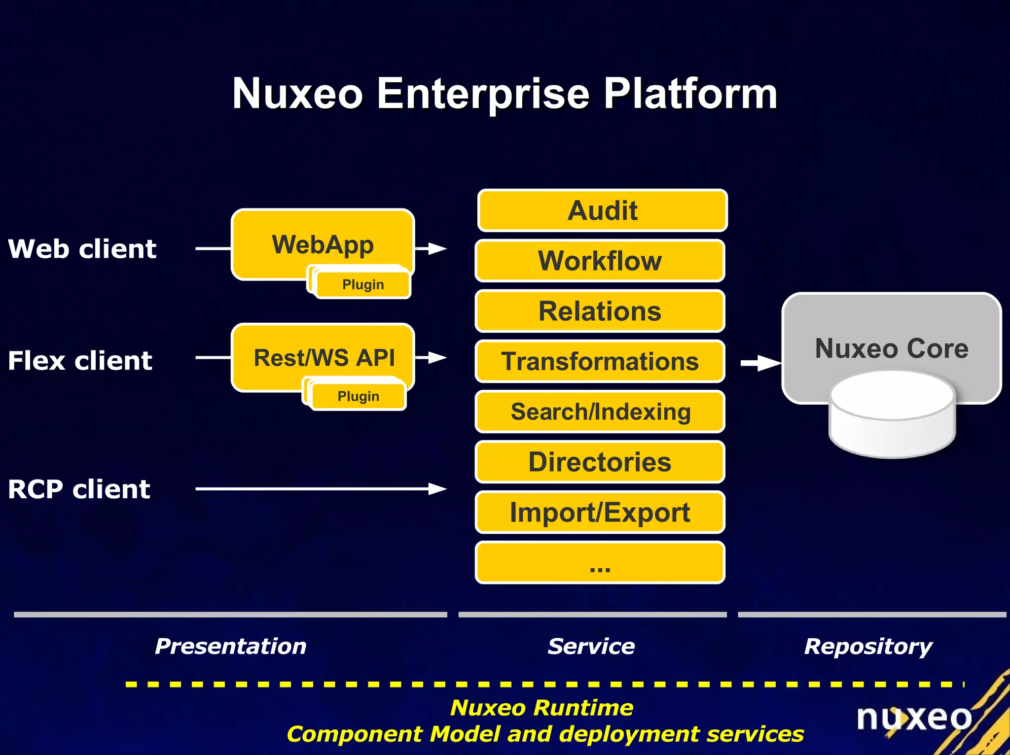 Nuxeo Enterprise Platform Web client Flex client RCP client Presentation Service Repository Nuxeo Runtime  Component Model and deployment services Nuxeo Core Audit Workflow Relations Transformations Search/Indexing Directories Import/Export ... Rest/WS API WebApp Plugin Plugin Plugin Plugin Plugin Plugin 