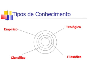 Tipos de Conhecimento Teológico Filosófico Empírico Científico 