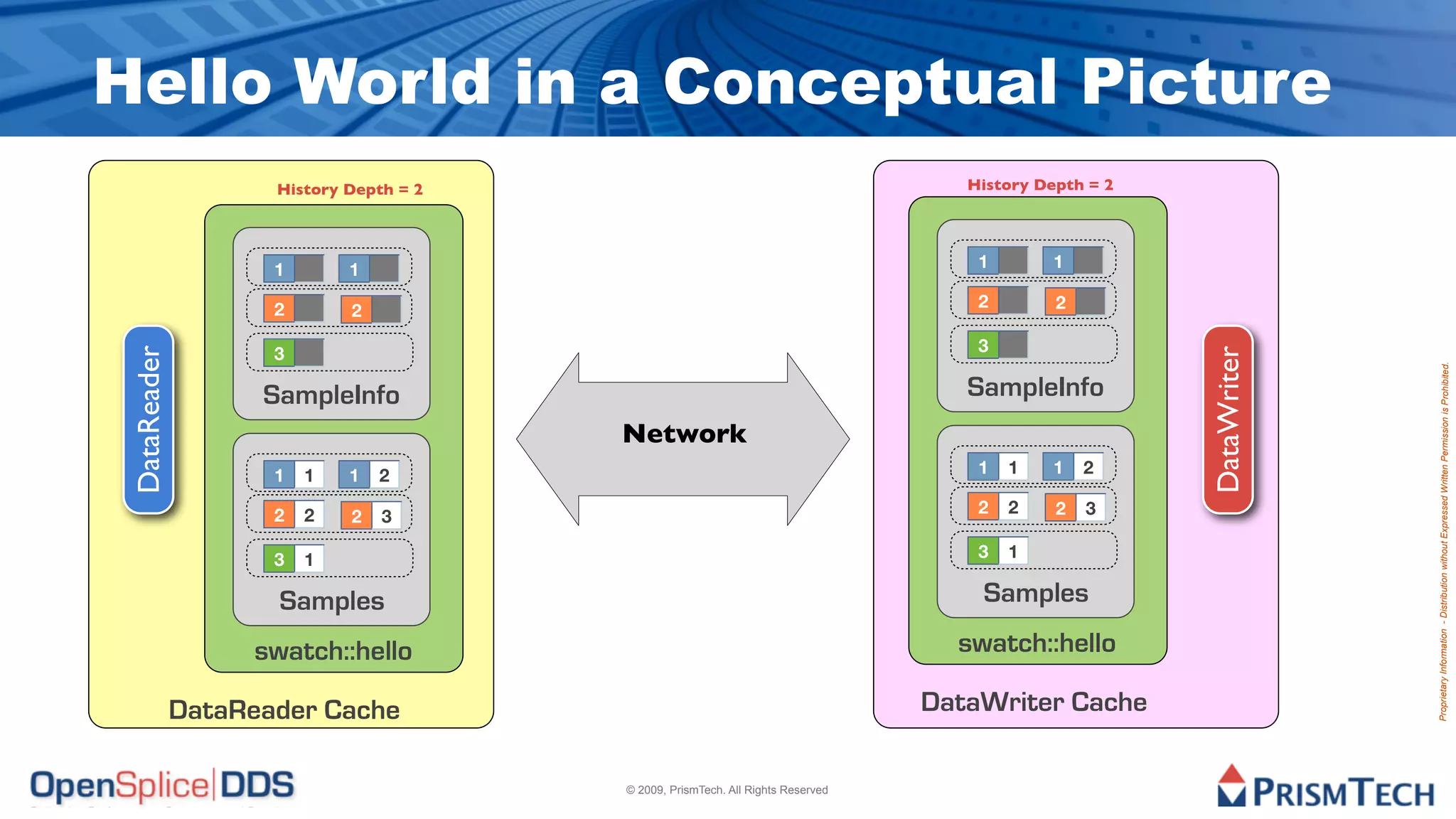 Hello World in a Conceptual Picture
                     History Depth = 2                                               History Depth = 2




                     1       1                                                        1       1

                     2                                                                2        2
                             2

                     3                                                                3
 DataReader




                                                                                                         DataWriter




                                                                                                                      Proprietary Information - Distribution without Expressed Written Permission is Prohibited.
                    SampleInfo                                                       SampleInfo
                                         Network
                     1   1   1   2                                                    1   1   1    2

                     2   2                                                            2   2    2   3
                             2   3

                     3   1                                                            3   1

                     Samples                                                          Samples

                   swatch::hello                                                    swatch::hello

              DataReader Cache                                                    DataWriter Cache

                                         © 2009, PrismTech. All Rights Reserved
 