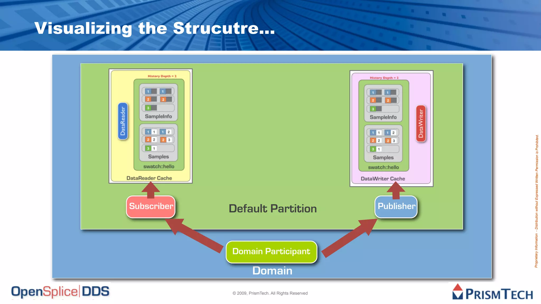 Visualizing the Strucutre...




                                                                             Proprietary Information - Distribution without Expressed Written Permission is Prohibited.
           Subscriber   Default Partition                        Publisher



                        Domain Participant

                                 Domain
                        © 2009, PrismTech. All Rights Reserved
 