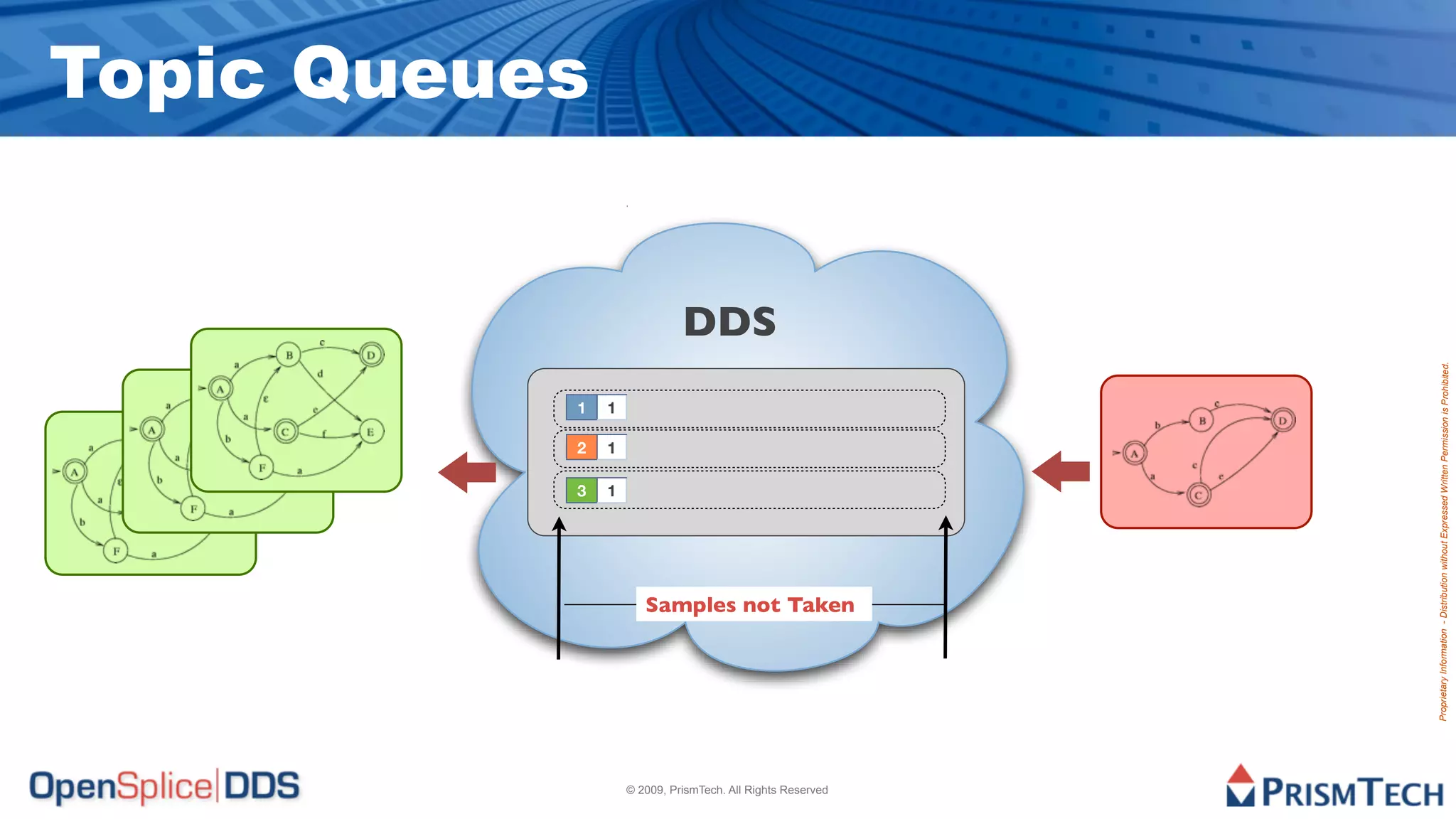 3
                                                                                                           2
                                                                                                                     1
                                                                                                                                            Topic Queues




                                                                                                1
                                                                                                           1
                                                                                                                     1
                                                                                                                                      DDS




© 2009, PrismTech. All Rights Reserved
                                                                   Samples not Taken




                                         Proprietary Information - Distribution without Expressed Written Permission is Prohibited.
 