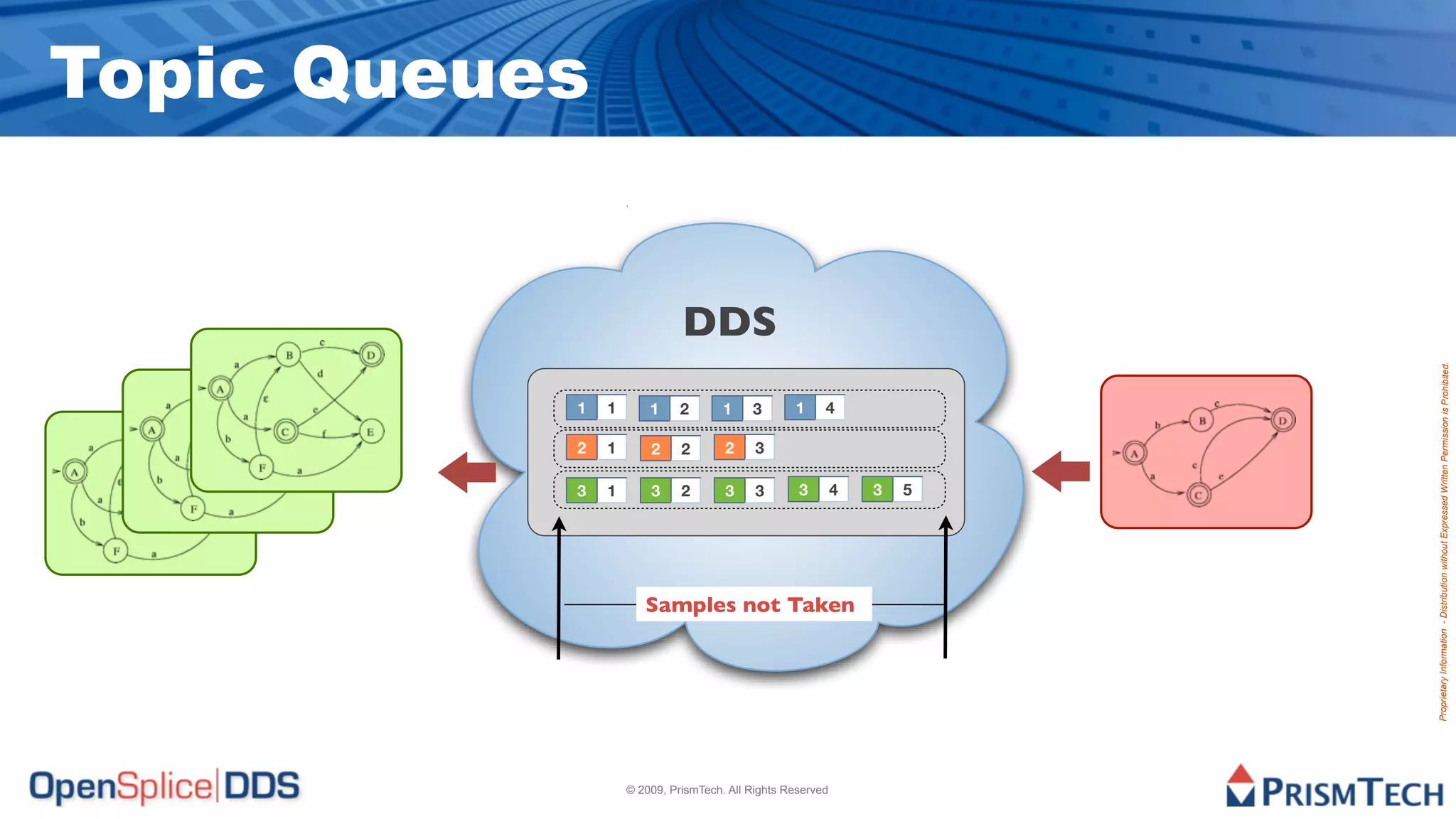 Topic Queues


                             DDS




                                                                        Proprietary Information - Distribution without Expressed Written Permission is Prohibited.
           1   1       1     2       1    3       1     4

           2   1       2     2       2     3

           3   1       3     2       3     3       3        4   3   5




                      Samples not Taken




                   © 2009, PrismTech. All Rights Reserved
 