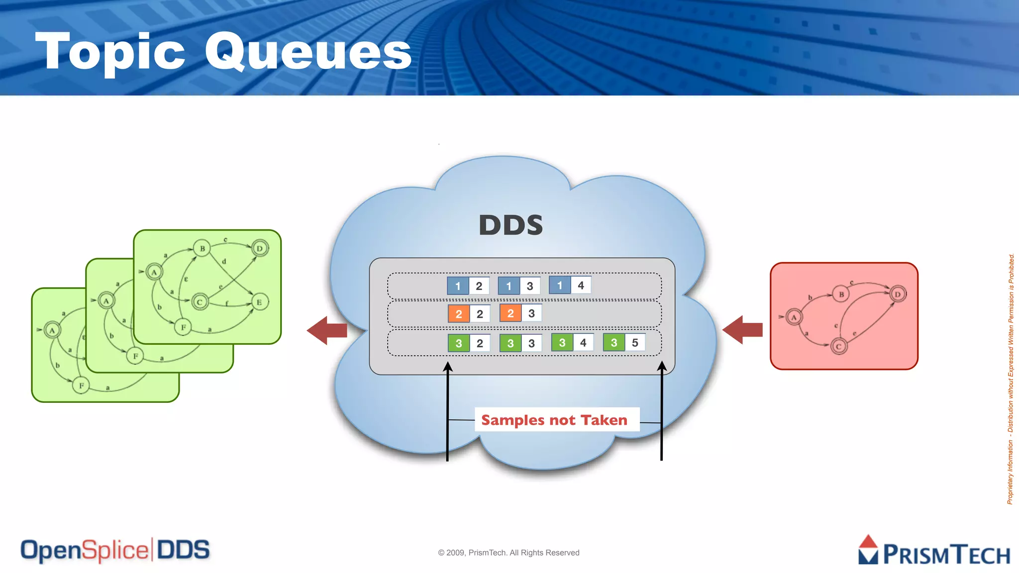 Topic Queues



                                                                                                                    1




                                                                                                3
                                                                                                          2
                                                                                                                    2




                                                                                                2
                                                                                                          2
                                                                                                                    1




                                                                                                3
                                                                                                           2
                                                                                                                    3




                                                                                                3
                                                                                                           3
                                                                                                                                      DDS
                                                                                                                     1




                                                                                                3




© 2009, PrismTech. All Rights Reserved
                                                                                                                     4




                                                                                                4
                                                                                                3




                                                                    Samples not Taken
                                                                                                5




                                         Proprietary Information - Distribution without Expressed Written Permission is Prohibited.
 