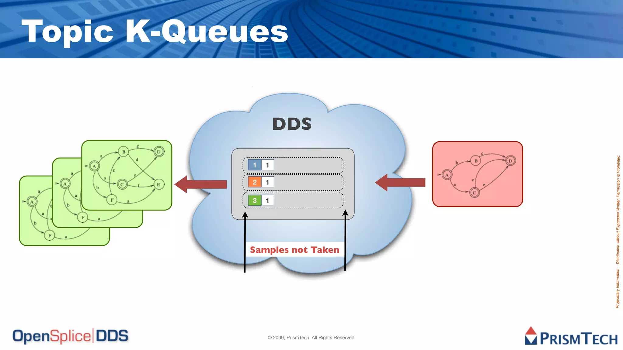3
                                                                                                                2
                                                                                                                          1




                                                                                                     1
                                                                                                                1
                                                                                                                          1
                                                                                                                                            Topic K-Queues

                                                                                                                                      DDS




                                                                        Samples not Taken




© 2009, PrismTech. All Rights Reserved




                                         Proprietary Information - Distribution without Expressed Written Permission is Prohibited.
 