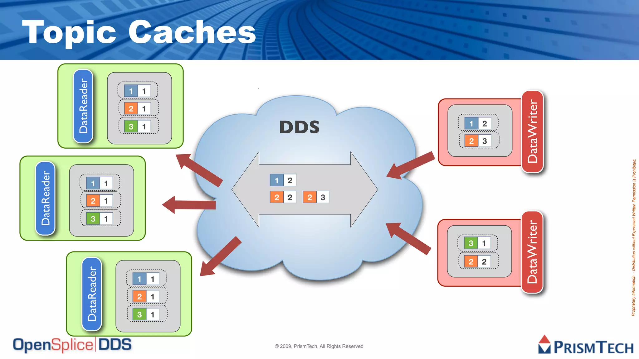 DataReader


                                                                                                                                          DataReader




                                                                                              3
                                                                                                        2
                                                                                                                  1
                                         DataReader




                                                                                              1
                                                                                                        1
                                                                                                                  1
                                                                                                                                          3
                                                                                                                                               2
                                                                                                                                                   1




                                         3
                                                 2
                                                           1
                                                                                                                                          1
                                                                                                                                               1
                                                                                                                                                   1




                                         1
                                                 1
                                                           1
                                                                                                                                                       Topic Caches



                                                                                                          2
                                                                                                                   1

                                                                                                          2
                                                                                                                   2

                                                                                                          2
                                                                                                                                      DDS


                                                                                                          3




© 2009, PrismTech. All Rights Reserved
                                                                     2
                                                                                3
                                                                                                                                      2
                                                                                                                                           1




                                                                     2
                                                                                1
                                                                                                                                      3
                                                                                                                                           2




                                                           DataWriter                                                           DataWriter




                                         Proprietary Information - Distribution without Expressed Written Permission is Prohibited.
 