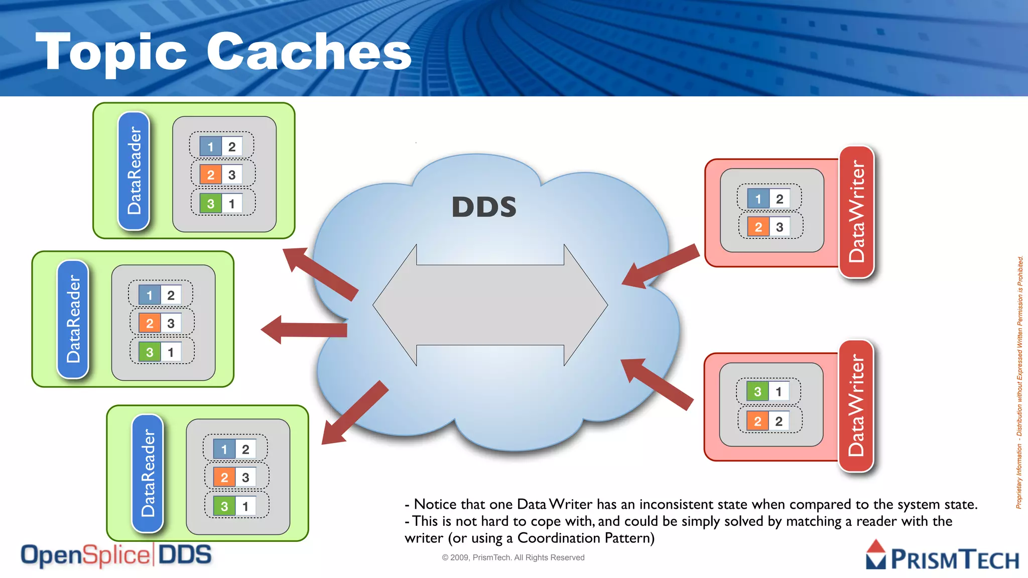 Topic Caches
             DataReader
                                    1       2




                                                                                                                        DataWriter
                                    2       3

                                    3       1
                                                           DDS                                            1   2

                                                                                                          2   3




                                                                                                                                                 Proprietary Information - Distribution without Expressed Written Permission is Prohibited.
DataReader




                          1     2

                          2     3

                          3     1




                                                                                                                        DataWriter
                                                                                                          3   1

                                                                                                          2   2
                   DataReader




                                        1       2

                                        2       3

                                        3       1   - Notice that one Data Writer has an inconsistent state when compared to the system state.
                                                    - This is not hard to cope with, and could be simply solved by matching a reader with the
                                                    writer (or using a Coordination Pattern)
                                                         © 2009, PrismTech. All Rights Reserved
 