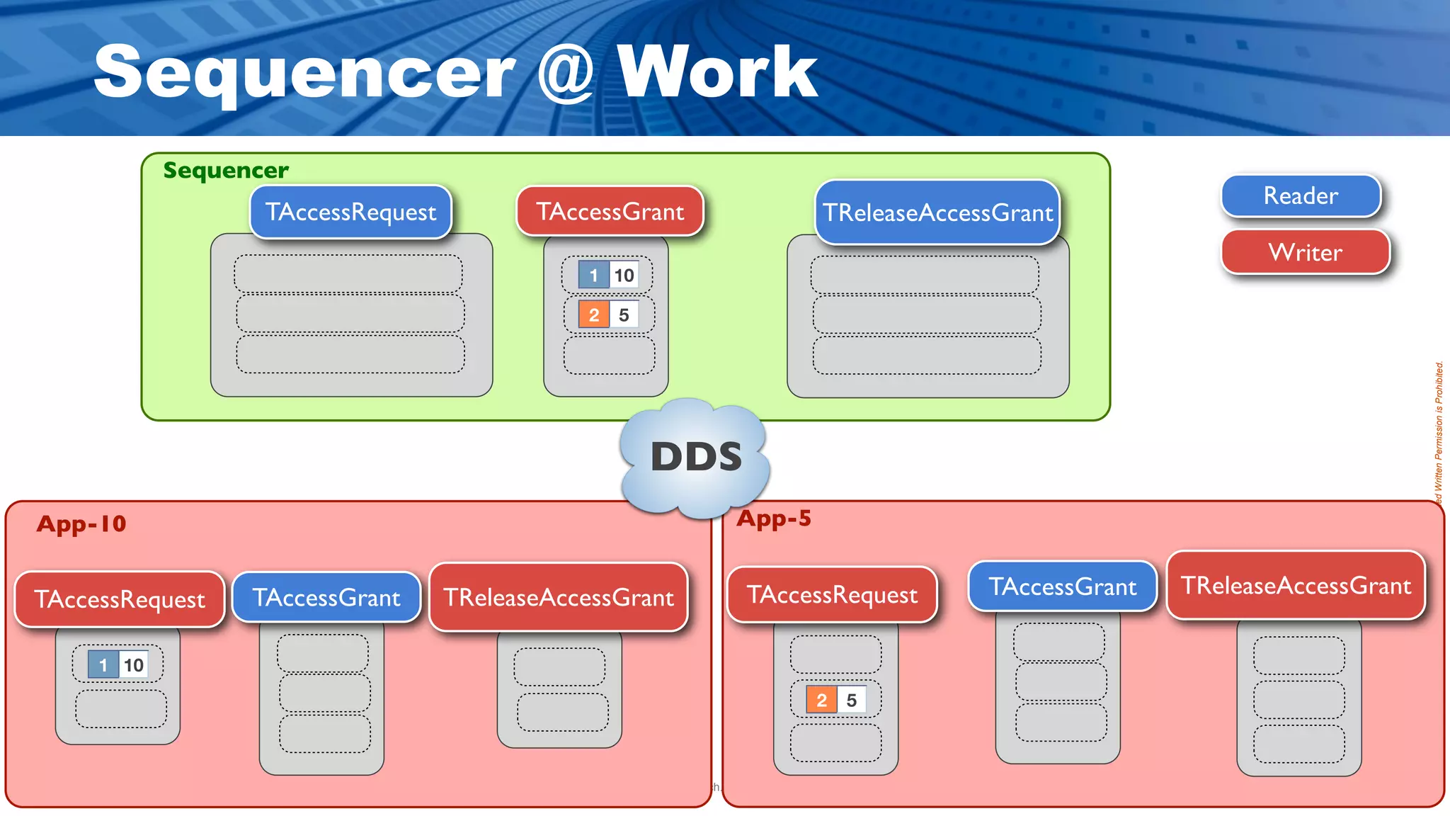 Sequencer @ Work
            Sequencer
                                                                                                                           Reader
                   TAccessRequest          TAccessGrant                                  TReleaseAccessGrant
                                                                                                                            Writer
                                                1 10

                                                2   5




                                                                                                                                           Proprietary Information - Distribution without Expressed Written Permission is Prohibited.
                                                        DDS
App-10                                                                   App-5


                  TAccessGrant      TReleaseAccessGrant                    TAccessRequest             TAccessGrant   TReleaseAccessGrant
TAccessRequest

     1 10
                                                                                        2    5



                                                    © 2009, PrismTech. All Rights Reserved
 
