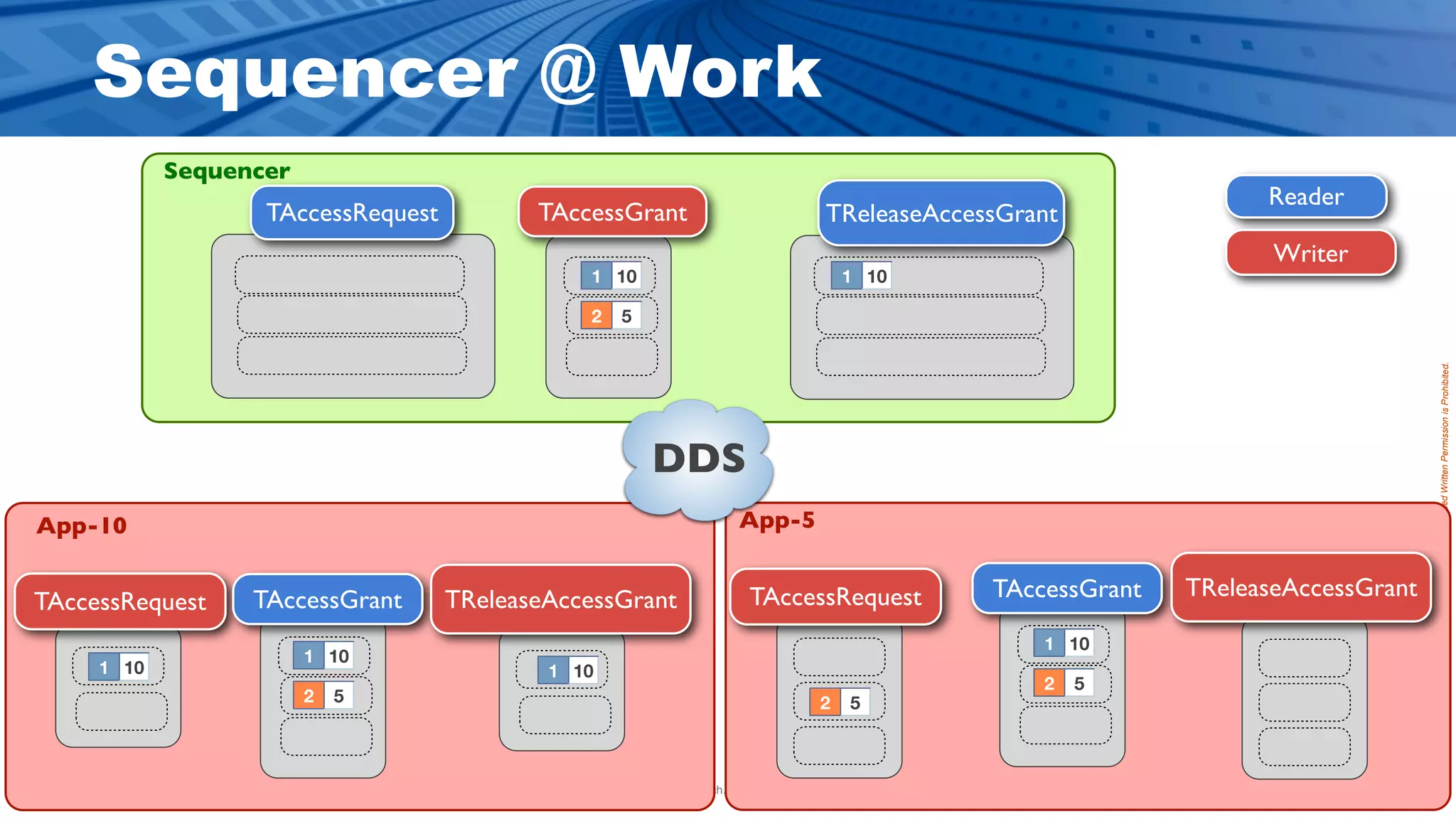 Sequencer @ Work
            Sequencer
                                                                                                                           Reader
                   TAccessRequest          TAccessGrant                                  TReleaseAccessGrant
                                                                                                                            Writer
                                                1 10                                         1 10

                                                2   5




                                                                                                                                           Proprietary Information - Distribution without Expressed Written Permission is Prohibited.
                                                        DDS
App-10                                                                   App-5


                  TAccessGrant      TReleaseAccessGrant                    TAccessRequest             TAccessGrant   TReleaseAccessGrant
TAccessRequest
                                                                                                          1 10
                        1 10
     1 10                                   1 10
                                                                                                          2    5
                        2   5                                                           2    5



                                                    © 2009, PrismTech. All Rights Reserved
 