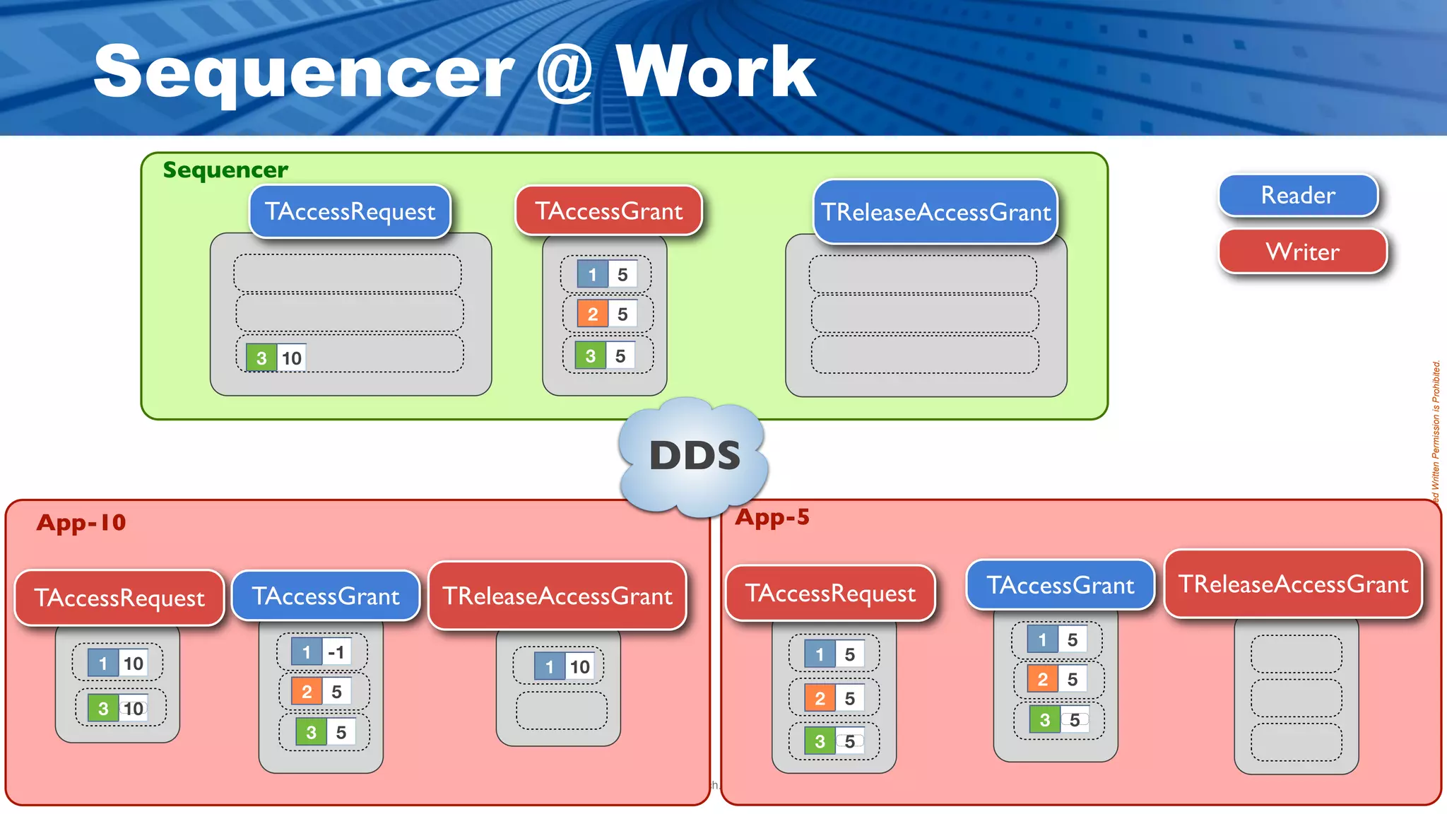 Sequencer @ Work
            Sequencer
                                                                                                                           Reader
                   TAccessRequest          TAccessGrant                                  TReleaseAccessGrant
                                                                                                                            Writer
                                                1   5

                                                2   5

                  3 10                         3    5




                                                                                                                                           Proprietary Information - Distribution without Expressed Written Permission is Prohibited.
                                                        DDS
App-10                                                                   App-5


                  TAccessGrant      TReleaseAccessGrant                    TAccessRequest             TAccessGrant   TReleaseAccessGrant
TAccessRequest
                                                                                                          1    5
                         1 -1                                                           1    5
     1 10                                   1 10
                                                                                                          2    5
                         2   5                                                          2    5
     3 10
                                                                                                           3   5
                         3   5                                                          3    5

                                                    © 2009, PrismTech. All Rights Reserved
 