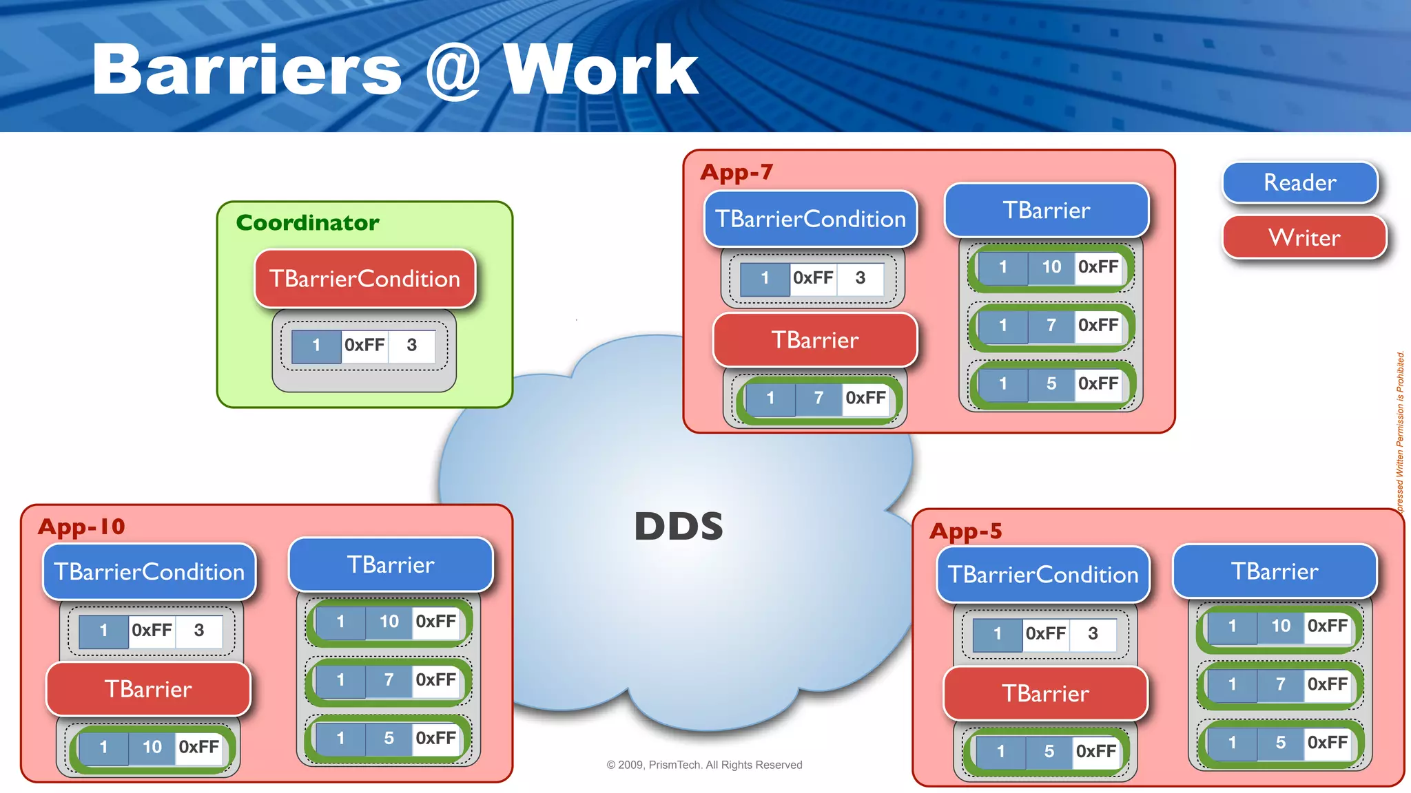 Barriers @ Work
                                                                 App-7                                                        Reader
                    Coordinator                                    TBarrierCondition                    TBarrier
                                                                                                                              Writer
                                                                                                        1    10 0xFF
                      TBarrierCondition                                     1      0xFF     3

                                                                                                        1     7    0xFF
                         1   0xFF       3                                       TBarrier




                                                                                                                                          Proprietary Information - Distribution without Expressed Written Permission is Prohibited.
                                                                                                        1     5    0xFF
                                                                             1          7   0xFF




App-10                                             DDS                                             App-5
 TBarrierCondition               TBarrier                                                           TBarrierCondition     TBarrier
                             1     10 0xFF                                                                                1   10 0xFF
     1   0xFF   3                                                                                       1   0xFF    3

                             1      7   0xFF                                                                              1    7   0xFF
     TBarrier                                                                                           TBarrier
                             1      5   0xFF                                                                              1    5   0xFF
     1    10 0xFF                                                                                       1    5     0xFF
                                               © 2009, PrismTech. All Rights Reserved
 