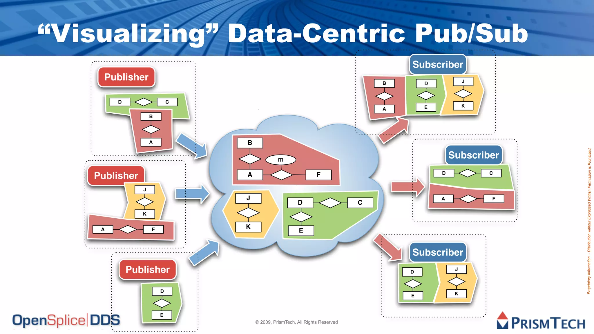 “Visualizing” Data-Centric Pub/Sub
                                                                                    Subscriber
     Publisher                                                                  B       D            J



        D                  C
                                                                                        E            K
                                                                                A
                   B




                   A           B




                                                                                                             Proprietary Information - Distribution without Expressed Written Permission is Prohibited.
                                             m
                                                                                                Subscriber
                                                                                            D            C
   Publisher                   A                               F

               J
                               J                                                            A            F
                                                      D                     C
               K


    A              F           K
                                                      E


                                                                                    Subscriber
            Publisher                                                               D
                                                                                                 J



                       D                                                                         K
                                                                                    E


                       E
                                   © 2009, PrismTech. All Rights Reserved
 
