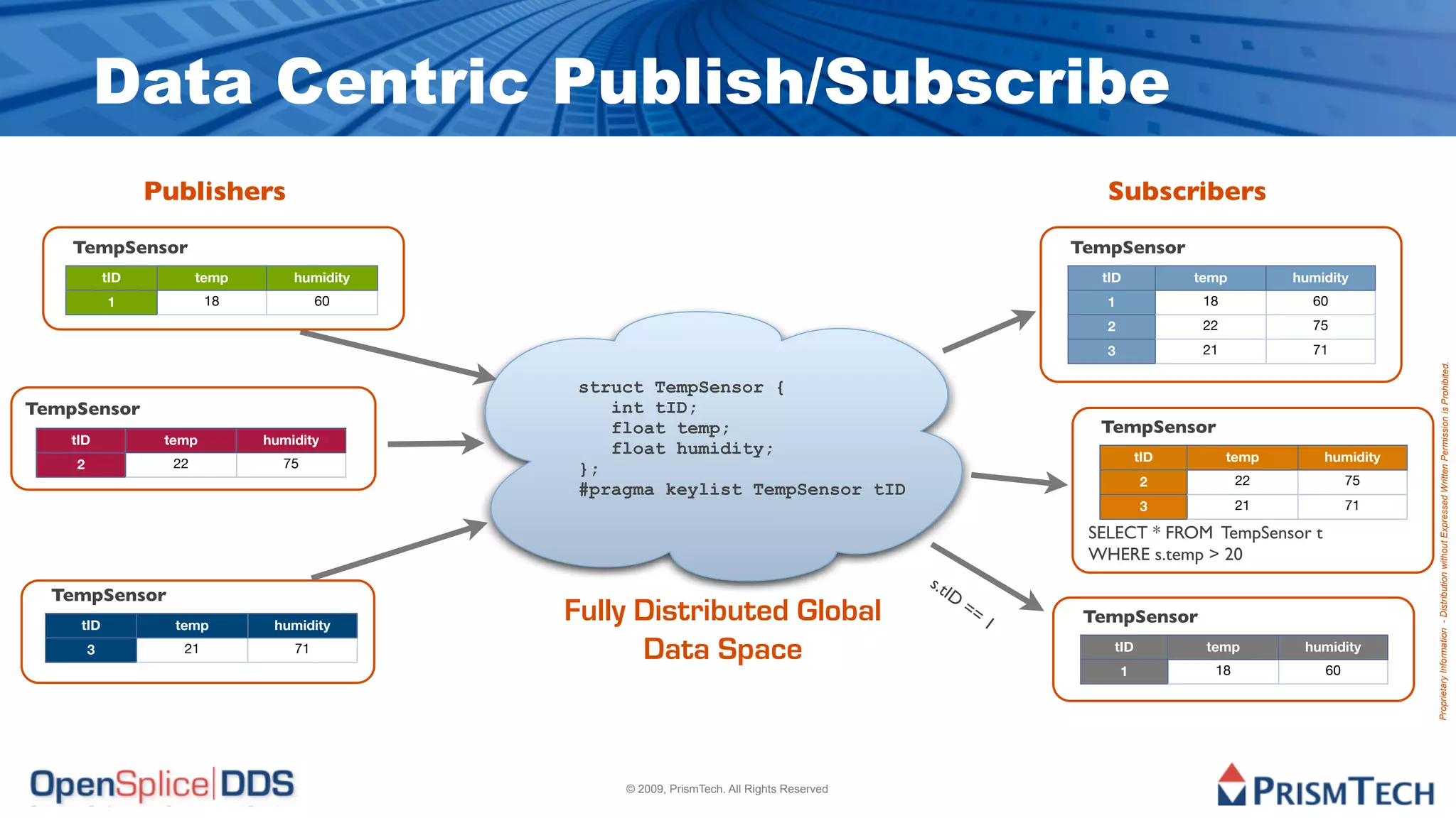 Data Centric Publish/Subscribe
                  Publishers                                                                                     Subscribers
    TempSensor                                                                                                TempSensor
            tID          temp       humidity                                                                    tID            temp         humidity
            1             18             60                                                                      1              18            60
                                                                                                                 2              22            75
                                                                                                                 3              21            71




                                                                                                                                                           Proprietary Information - Distribution without Expressed Written Permission is Prohibited.
                                                struct TempSensor {
TempSensor                                         int tID;
                                                   float temp;                                                  TempSensor
    tID            temp         humidity
                                                   float humidity;                                                       tID         temp       humidity
    2               22            75            };
                                                                                                                         2            22             75
                                                #pragma keylist TempSensor tID
                                                                                                                         3            21             71

                                                                                                               SELECT * FROM TempSensor t
                                                                                                               WHERE s.temp > 20
                                                                                             s.t
  TempSensor                                                                                    ID
                                                                                                     ==
     tID            temp         humidity
                                               Fully Distributed Global                                   1    TempSensor
        3            21             71               Data Space                                                  tID            temp         humidity
                                                                                                                     1           18             60




                                                    © 2009, PrismTech. All Rights Reserved
 