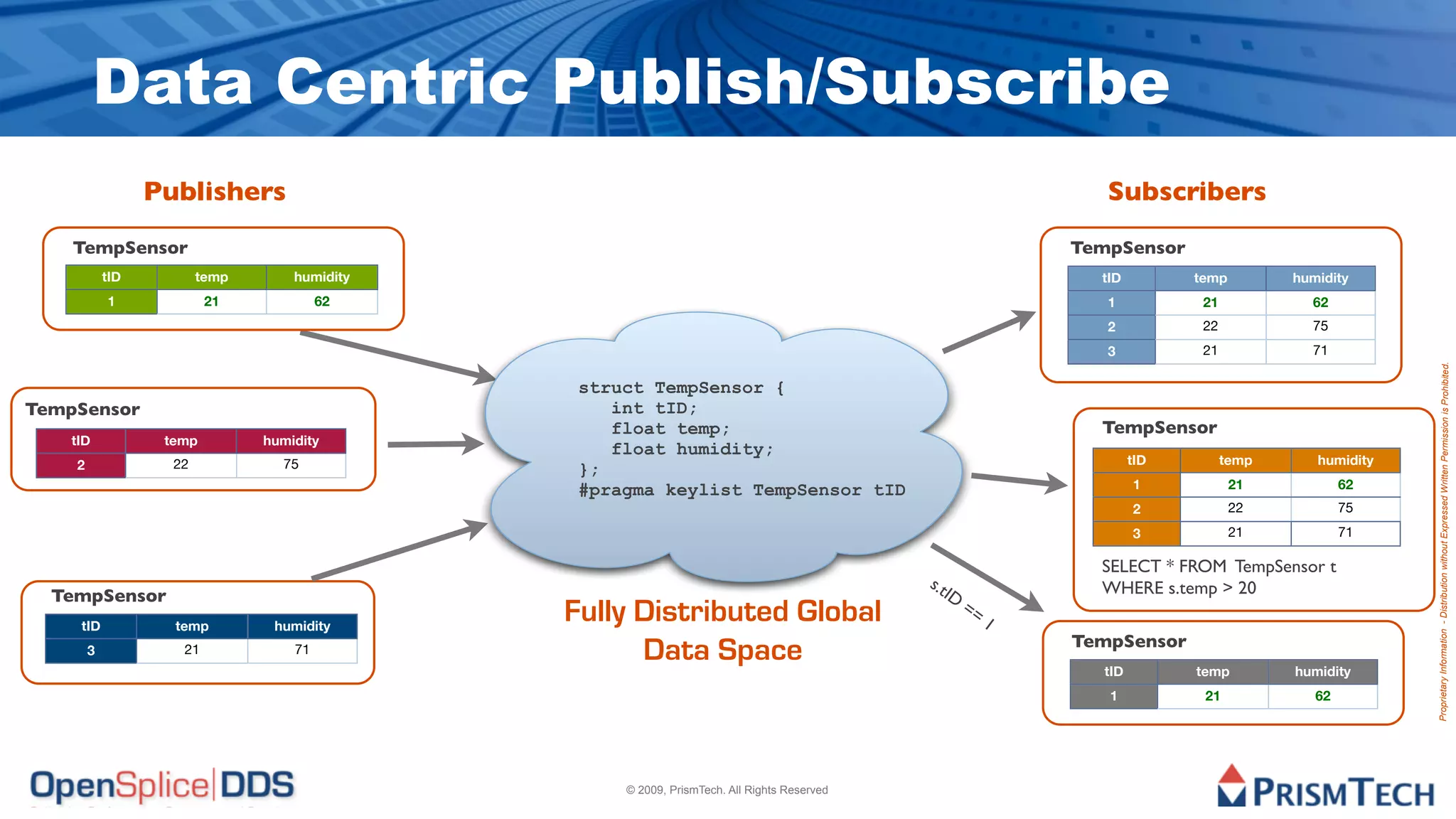 Data Centric Publish/Subscribe
                  Publishers                                                                                     Subscribers
    TempSensor                                                                                                TempSensor
            tID          temp       humidity                                                                    tID         temp         humidity
            1             21             62                                                                      1           21            62
                                                                                                                 2           22            75
                                                                                                                 3           21            71




                                                                                                                                                       Proprietary Information - Distribution without Expressed Written Permission is Prohibited.
                                                struct TempSensor {
TempSensor                                         int tID;
                                                   float temp;                                                  TempSensor
    tID            temp         humidity
                                                   float humidity;
    2               22            75                                                                                  tID         temp      humidity
                                                };
                                                #pragma keylist TempSensor tID                                        1            21            62
                                                                                                                      2            22            75
                                                                                                                      3            21            71

                                                                                                                SELECT * FROM TempSensor t
                                                                                             s.t                WHERE s.temp > 20
  TempSensor                                                                                    ID
                                                                                                     ==
     tID            temp         humidity
                                               Fully Distributed Global                                   1
                                                                                                              TempSensor
        3            21             71               Data Space
                                                                                                                tID         temp         humidity
                                                                                                                 1           21             62




                                                    © 2009, PrismTech. All Rights Reserved
 