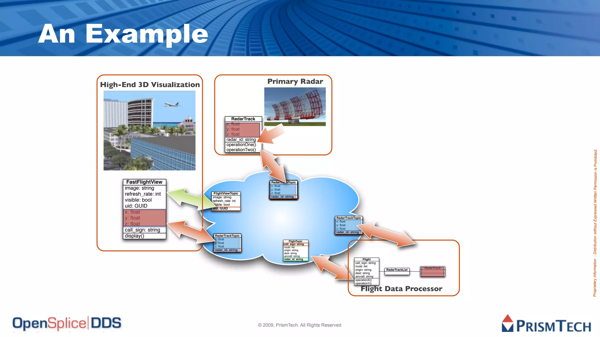 An Example
   High-End 3D Visualization                                   Primary Radar



                                           RadarTrack
                                        x: ﬂoat
                                        y: ﬂoat
                                        z: ﬂoat
                                        radar_id: string
                                        operationOne()
                                        operationTwo()




                                                                                                                                                            Proprietary Information - Distribution without Expressed Written Permission is Prohibited.
          FastFlightView                                        RadarTrackTopic
                                                                x: ﬂoat
         image: string                                          y: ﬂoat
                                                                z: ﬂoat
         refresh_rate: int      FlightViewTopic
                               image: string                    radar_id: string
         visible: bool         refresh_rate: int
                               visible: bool
         uid: GUID             uid: GUID
         x: ﬂoat
         y: ﬂoat                                                                              RadarTrackTopic
                                                                                              x: ﬂoat
         z: ﬂoat                                                                              y: ﬂoat
                                                                                              z: ﬂoat
         call_sign: string                                                                    radar_id: string
         display()              RadarTrackTopic
                                x: ﬂoat
                                y: ﬂoat                                     FlightTopic
                                                                        call_sign: string
                                z: ﬂoat                                 route: list
                                radar_id: string                        origin: string
                                                                        dest: string
                                                                        aircraft: string
                                                                        radar_id: string                        Flight
                                                                                                          call_sign: string
                                                                                                          route: list
                                                                                                                                               RadarTrack
                                                                                                          origin: string      RadarTrackList
                                                                                                          dest: string
                                                                                                          aircraft: string
                                                                                                          operationX()
                                                                                                          operationY()

                                                                                                              Flight Data Processor



                                                           © 2009, PrismTech. All Rights Reserved
 