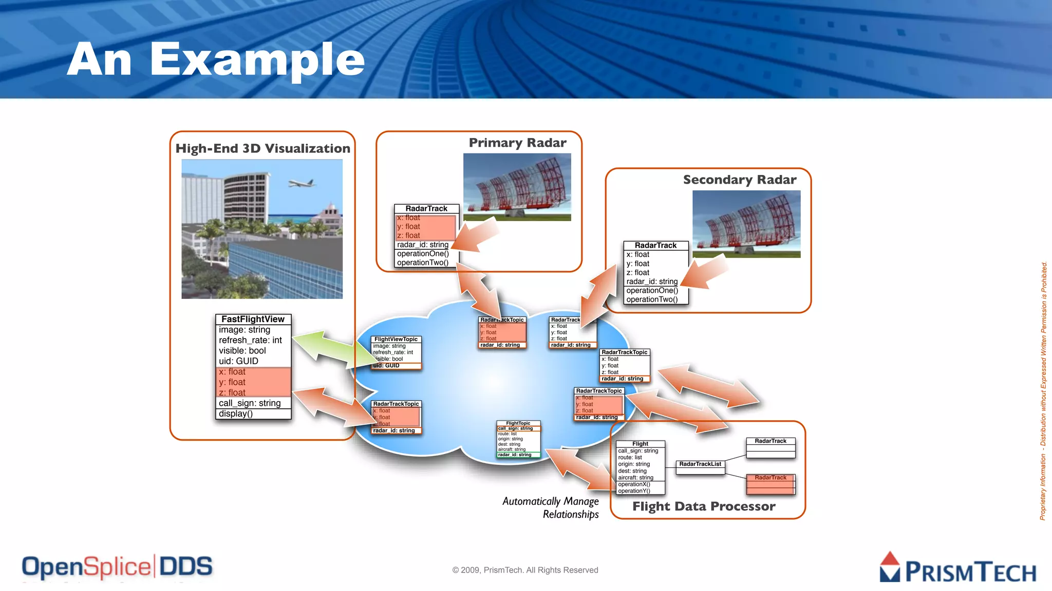 An Example
   High-End 3D Visualization                                   Primary Radar

                                                                                                                                            Secondary Radar

                                           RadarTrack
                                        x: ﬂoat
                                        y: ﬂoat
                                        z: ﬂoat
                                        radar_id: string                                                                   RadarTrack
                                        operationOne()                                                                  x: ﬂoat
                                        operationTwo()                                                                  y: ﬂoat




                                                                                                                                                                         Proprietary Information - Distribution without Expressed Written Permission is Prohibited.
                                                                                                                        z: ﬂoat
                                                                                                                        radar_id: string
                                                                                                                        operationOne()
                                                                                                                        operationTwo()

          FastFlightView                                          RadarTrackTopic           RadarTrackTopic
                                                                  x: ﬂoat                   x: ﬂoat
         image: string                                            y: ﬂoat                   y: ﬂoat
         refresh_rate: int      FlightViewTopic
                               image: string
                                                                  z: ﬂoat
                                                                  radar_id: string
                                                                                            z: ﬂoat
                                                                                            radar_id: string
         visible: bool         refresh_rate: int                                                               RadarTrackTopic
                               visible: bool                                                                   x: ﬂoat
         uid: GUID             uid: GUID                                                                       y: ﬂoat
         x: ﬂoat                                                                                               z: ﬂoat
                                                                                                               radar_id: string
         y: ﬂoat
                                                                                                     RadarTrackTopic
         z: ﬂoat                                                                                     x: ﬂoat
         call_sign: string     RadarTrackTopic                                                       y: ﬂoat
                               x: ﬂoat                                                               z: ﬂoat
         display()             y: ﬂoat                                                               radar_id: string
                               z: ﬂoat                                      FlightTopic
                                                                        call_sign: string
                               radar_id: string                         route: list
                                                                        origin: string
                                                                                                                                                            RadarTrack
                                                                        dest: string                                      Flight
                                                                        aircraft: string                            call_sign: string
                                                                        radar_id: string
                                                                                                                    route: list
                                                                                                                    origin: string         RadarTrackList
                                                                                                                    dest: string
                                                                                                                    aircraft: string                        RadarTrack
                                                                                                                    operationX()
                                                                                                                    operationY()

                                                                          Automatically Manage                           Flight Data Processor
                                                                                  Relationships



                                                           © 2009, PrismTech. All Rights Reserved
 
