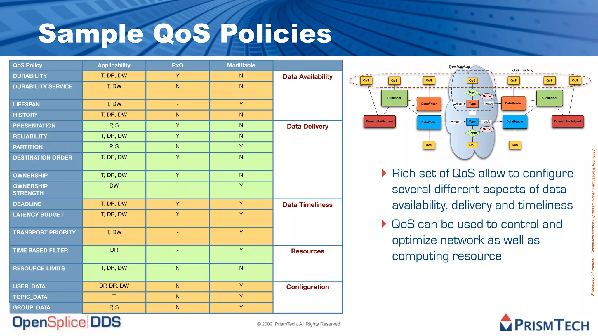 Sample QoS Policies
QoS Policy           Applicability   RxO   Modiﬁable                                                                                         Type Matching
                                                                                                                                                                                QoS matching
DURABILITY            T, DR, DW       Y       N                   Data Availability             QoS             QoS                QoS                   QoS                   QoS                QoS              QoS

DURABILITY SERVICE      T, DW        N        N
                                                                                                                                                         Topic
                                                                                                                                                                   Name
                                                                                                              Publisher                                                                        Subscriber

LIFESPAN                T, DW         -       Y                                                                           ...   DataWriter      writes   Type       reads   DataReader
                                                                                                                                                                                         ...

                      T, DR, DW      N        N                                                                                                              ...
HISTORY
                                                                                                 DomainParticipant              DataWriter    writes     Type      reads    DataReader                  DomainParticipant
PRESENTATION             P, S         Y       N                     Data Delivery                                                                                  Name
                                                                                                                                                         Topic
RELIABILITY           T, DR, DW       Y       N
PARTITION                P, S        N        Y                                                                                   QoS                    QoS                    QoS




                                                                                                                                                                                                                            Proprietary Information - Distribution without Expressed Written Permission is Prohibited.
DESTINATION ORDER     T, DR, DW       Y       N


OWNERSHIP             T, DR, DW       Y       N                                                          ‣ Rich set of QoS allow to configure
OWNERSHIP                DW           -       Y
STRENGTH                                                                                                         several different aspects of data
DEADLINE              T, DR, DW       Y       Y                   Data Timeliness                                availability, delivery and timeliness
LATENCY BUDGET        T, DR, DW       Y       Y


TRANSPORT PRIORITY      T, DW         -       Y
                                                                                                         ‣       QoS can be used to control and
                                                                                                                 optimize network as well as
TIME BASED FILTER        DR           -       Y                       Resources
                                                                                                                 computing resource
RESOURCE LIMITS       T, DR, DW      N        N


USER_DATA            DP, DR, DW      N        Y                     Conﬁguration
TOPIC_DATA                T          N        Y
GROUP_DATA               P, S        N        Y

                                                       © 2009, PrismTech. All Rights Reserved
 