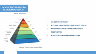 АГУУЛГАД ТӨВЛӨРСӨН
УЛАМЖЛАЛТ СУРГАЛТ
МЭДЛЭГ ДАМЖУУЛАХ
5%
10%
30%
50%
75%
80%
20%
Лекц
Унших
Аудио-видео
Үзүүлэн
Дадлага
хийх
Хэлэлцүүлэгт
оролцох
Бусдад
хичээл
заах
National Training Laboratories, Maine
• ХИЧЭЭЛИЙН ХӨТӨЛБӨР
• АГУУЛГАА ТОДОРХОЙЛЖ, СУРАХ БИЧГЭЭ СОНГОХ
• ХИЧЭЭЛИЙН ХЭЛБЭР СУРГАХ АРГА БАРИЛАА
ТОДОРХОЙЛОХ
• МЭДЛЭГ ҮНЭЛЭХ АРГАА БОЛОВСРУУЛАХ
 