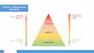 СУРГАХ, СУРАЛЦАХУЙН
ОНОЛУУД
ХЬЮТОГОГ
ПЕДАГОГИК
Суралцагчийн
бие дааж сурах чадвар
шаардах (+)
СУРАЛЦАГЧ
Суралцагчийн
бие дааж сурах чадвар
шаардах
(-)
Багшийн хяналт,
хичээлийн бүтэц
шаардах
(-)
Багшийн хяналт,
хичээлийн бүтэц
шаардах
(+)
БАГШ
Т Ү В Ш И Н
1
2
3
АНДРОГОГ
 