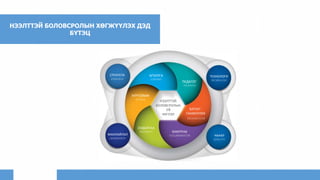 CONTENT
АГУУЛГА
PEDAGOGY
ПЕДАГОГ
CONTENT
АГУУЛГА
ACCESS
ХҮРТЭЭМЖ
PEDAGOGY
ПЕДАГОГ
RECOGNITION
БАТАЛ-
ГААЖУУЛАХ
COLLABORATION
ХАМТРАХRESEARCH
СУДАЛГАА
НЭЭЛТТЭЙ
БОЛОВСРОЛЫН
10
ЧИГЛЭЛ
STRATEGY
СТРАТЕГИ
TECHNOLOGY
ТЕХНОЛОГИ
QUALITY
ЧАНАР
LEADERSHIP
МАНЛАЙЛАЛ
НЭЭЛТТЭЙ БОЛОВСРОЛЫН ХӨГЖҮҮЛЭХ ДЭД
БҮТЭЦ
 