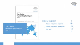 The Global
Human Capital Report
2017
ОЮУНЫ ЧАДАВХИ
Оюуны чадавхиа хэрэглэх
Оюуны чадавхиа хөгжүүлэх
Ноу-хау
1
149
59
11
1
 