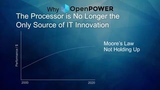 Moore’s Law
Not Holding Up
The Processor is No Longer the
Only Source of IT Innovation
2000 2020
Performance/$
Why
 